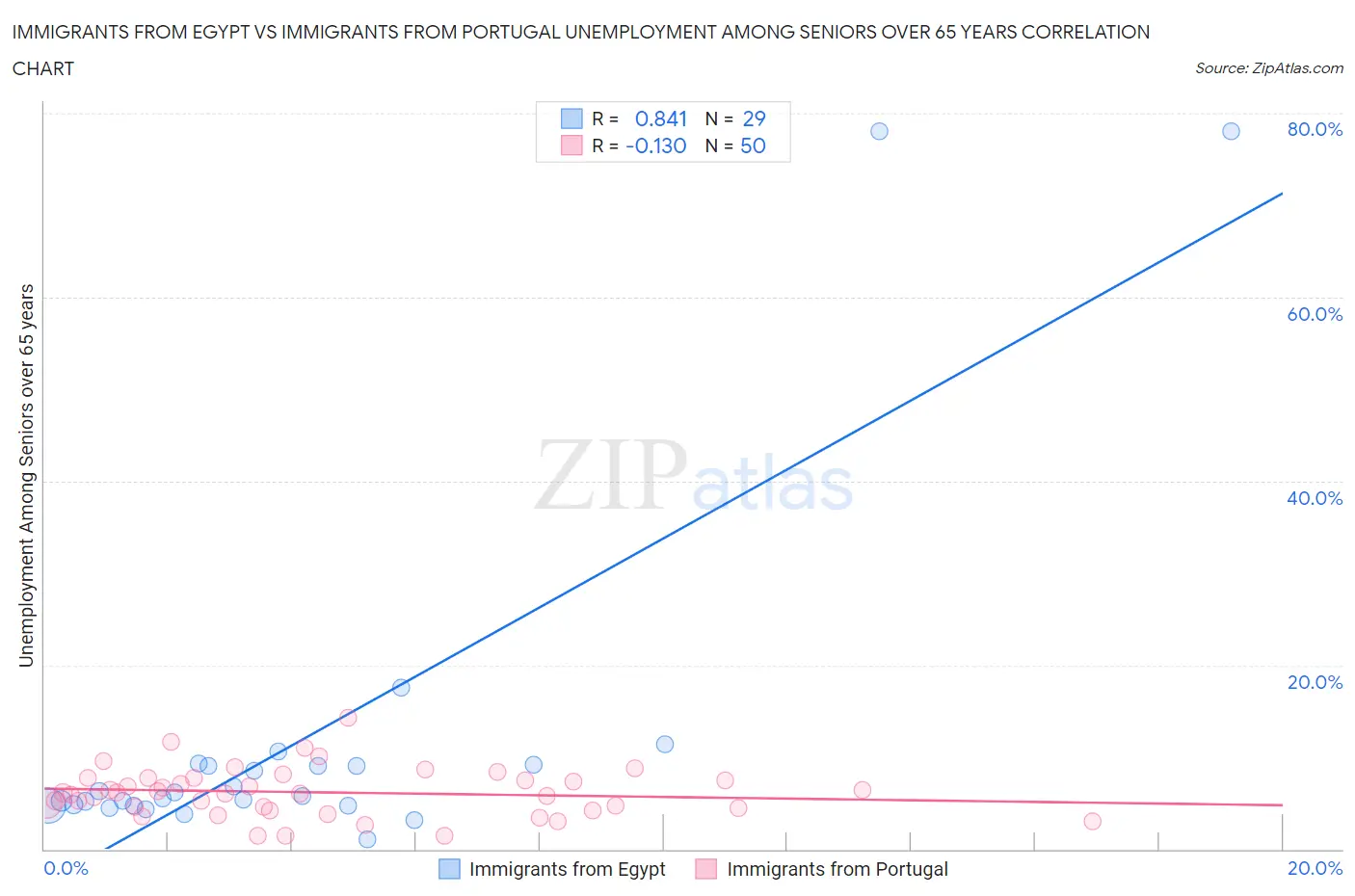 Immigrants from Egypt vs Immigrants from Portugal Unemployment Among Seniors over 65 years
