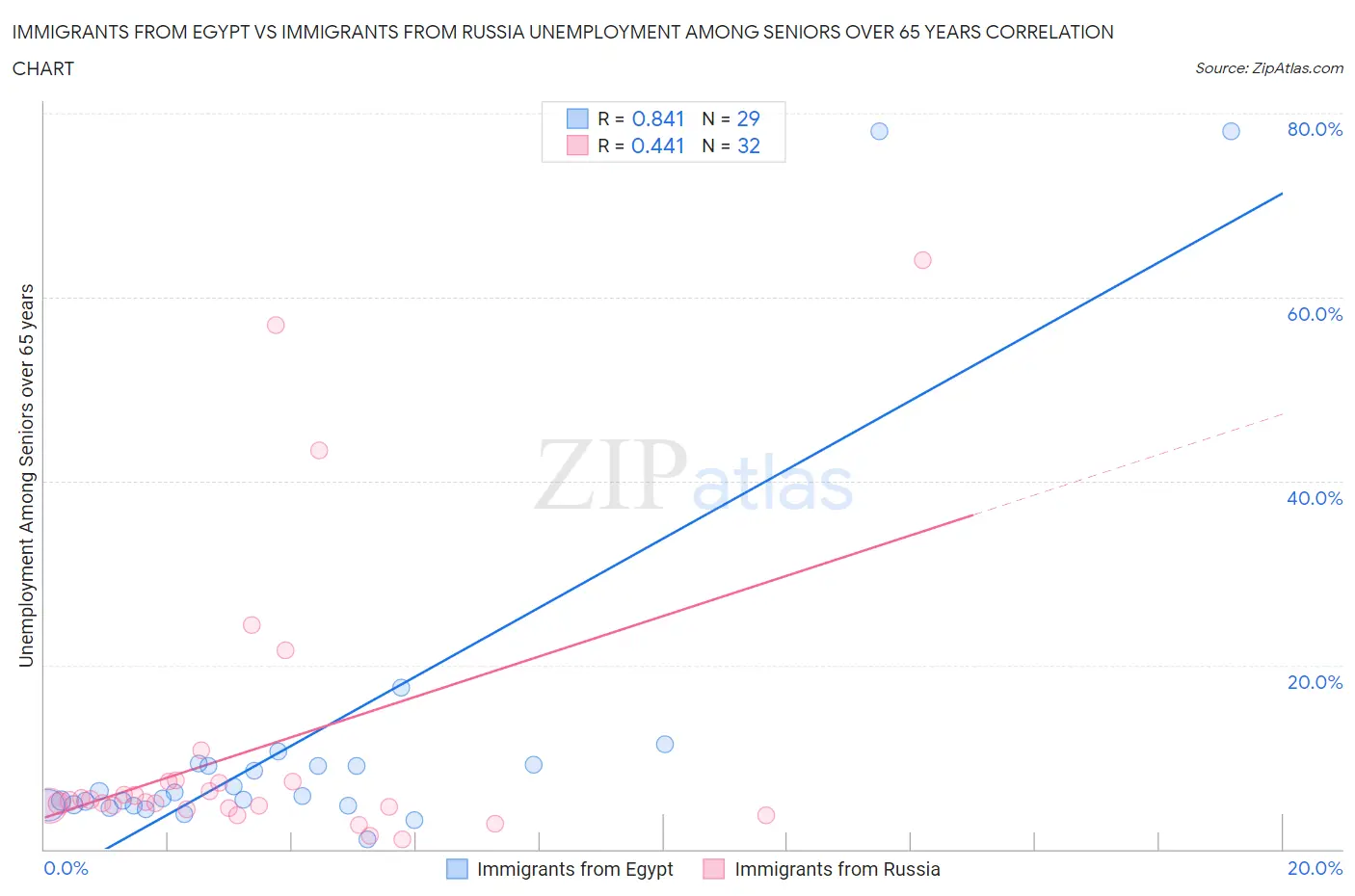 Immigrants from Egypt vs Immigrants from Russia Unemployment Among Seniors over 65 years