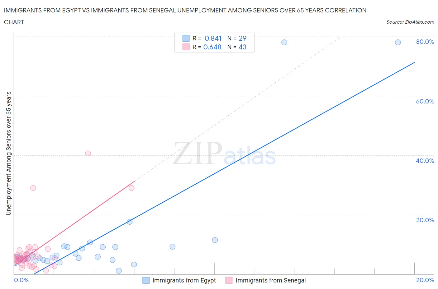 Immigrants from Egypt vs Immigrants from Senegal Unemployment Among Seniors over 65 years