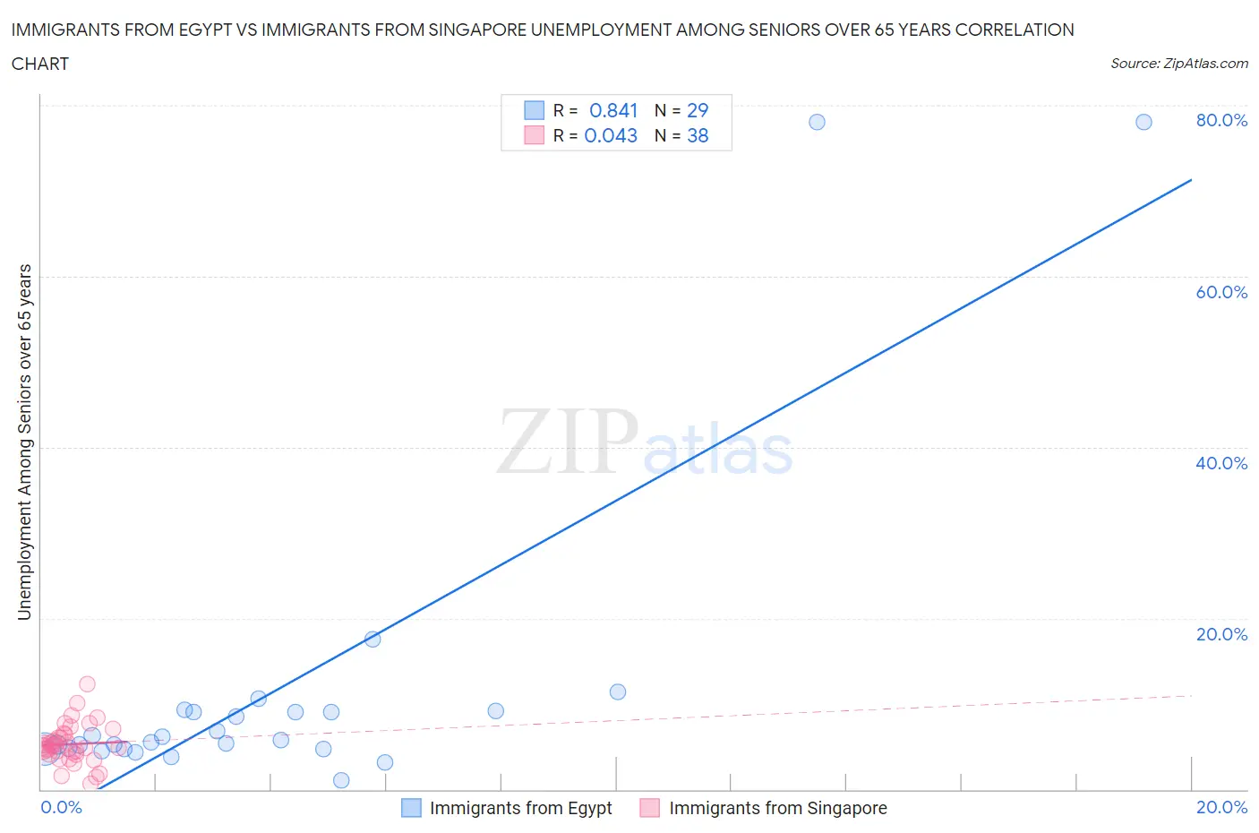 Immigrants from Egypt vs Immigrants from Singapore Unemployment Among Seniors over 65 years