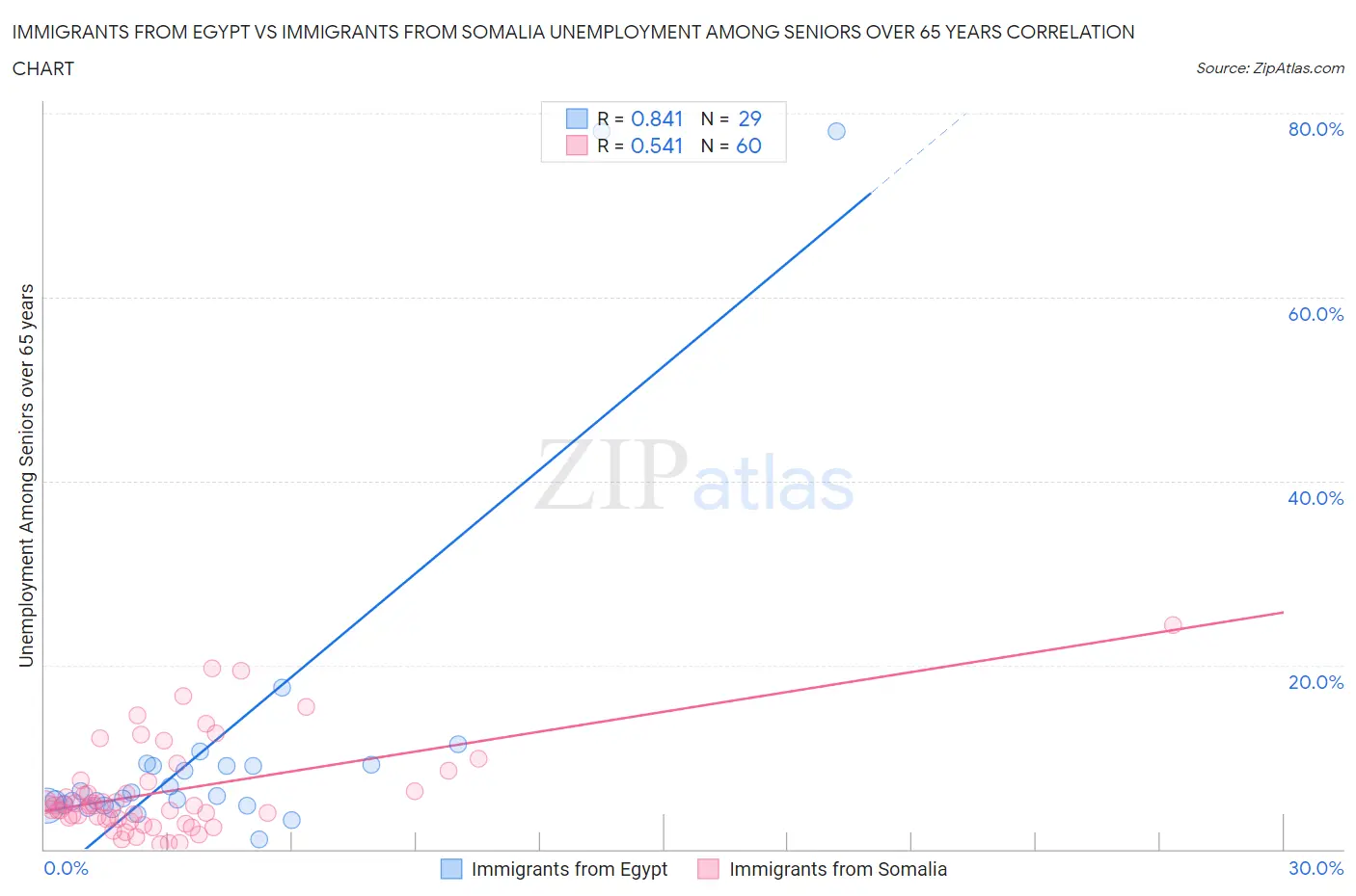 Immigrants from Egypt vs Immigrants from Somalia Unemployment Among Seniors over 65 years