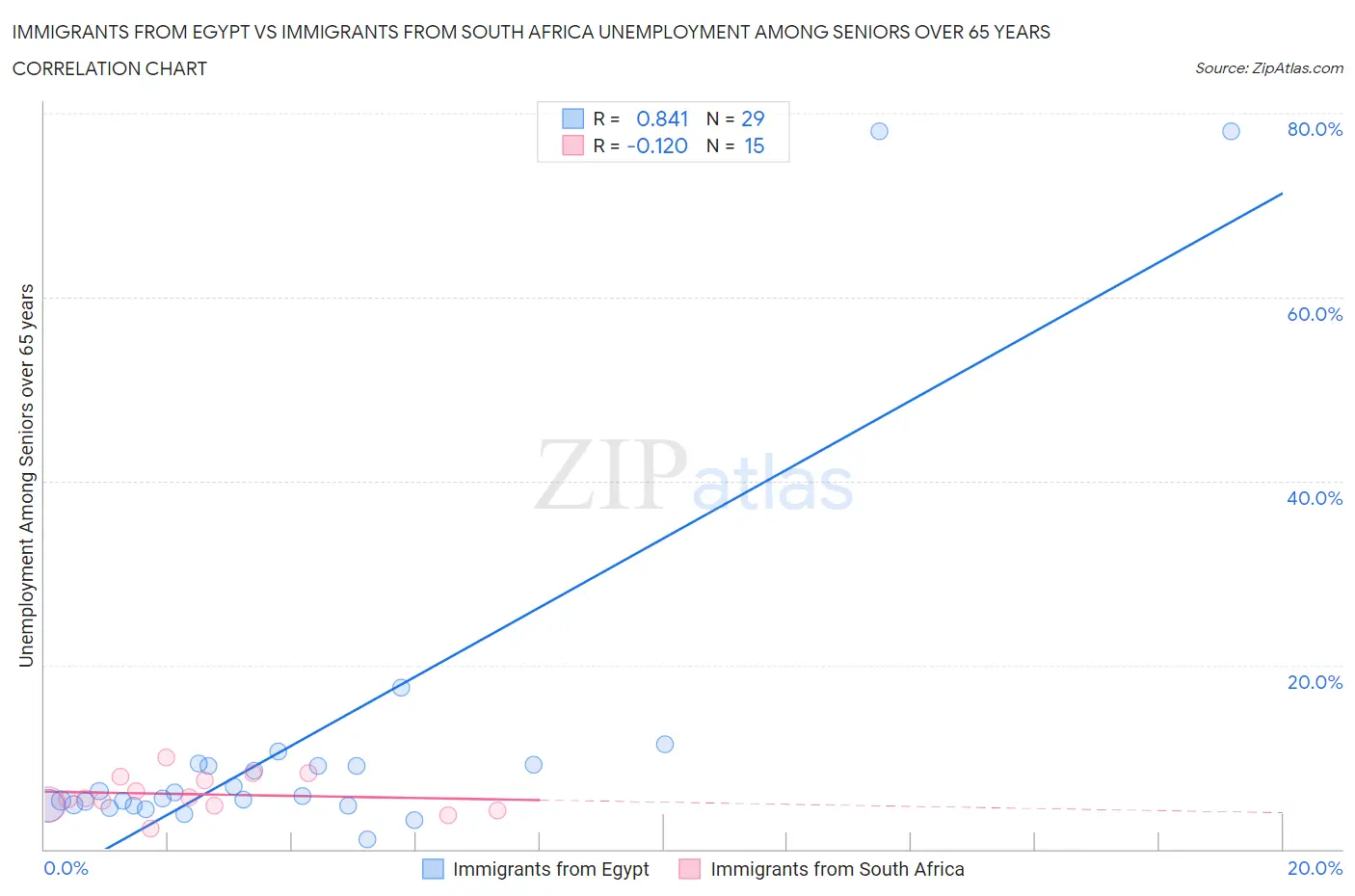 Immigrants from Egypt vs Immigrants from South Africa Unemployment Among Seniors over 65 years