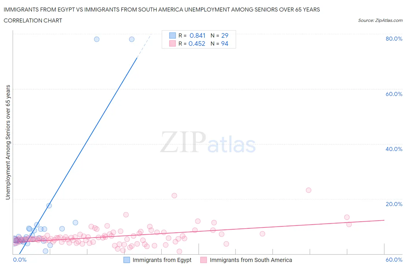 Immigrants from Egypt vs Immigrants from South America Unemployment Among Seniors over 65 years