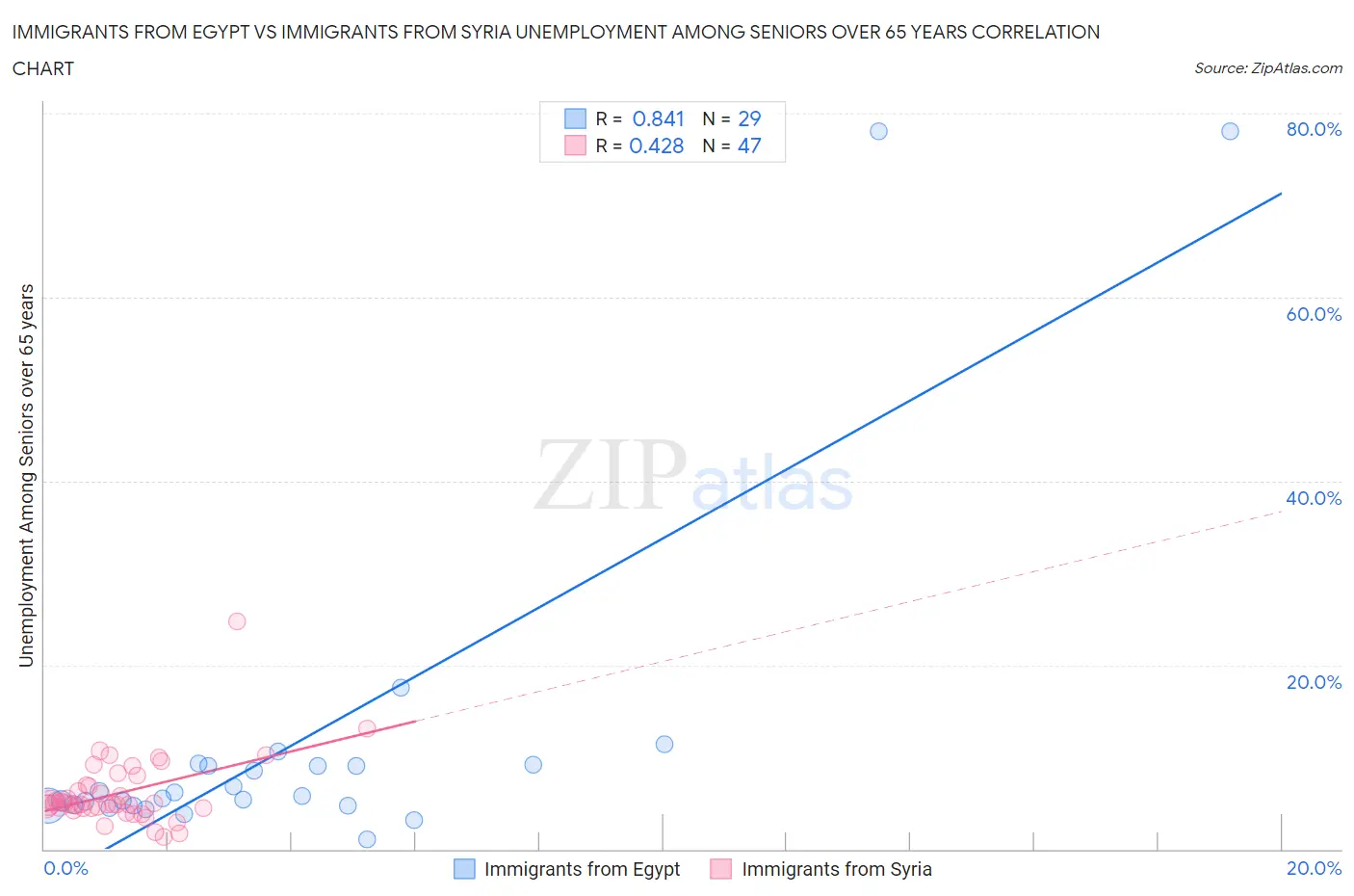 Immigrants from Egypt vs Immigrants from Syria Unemployment Among Seniors over 65 years