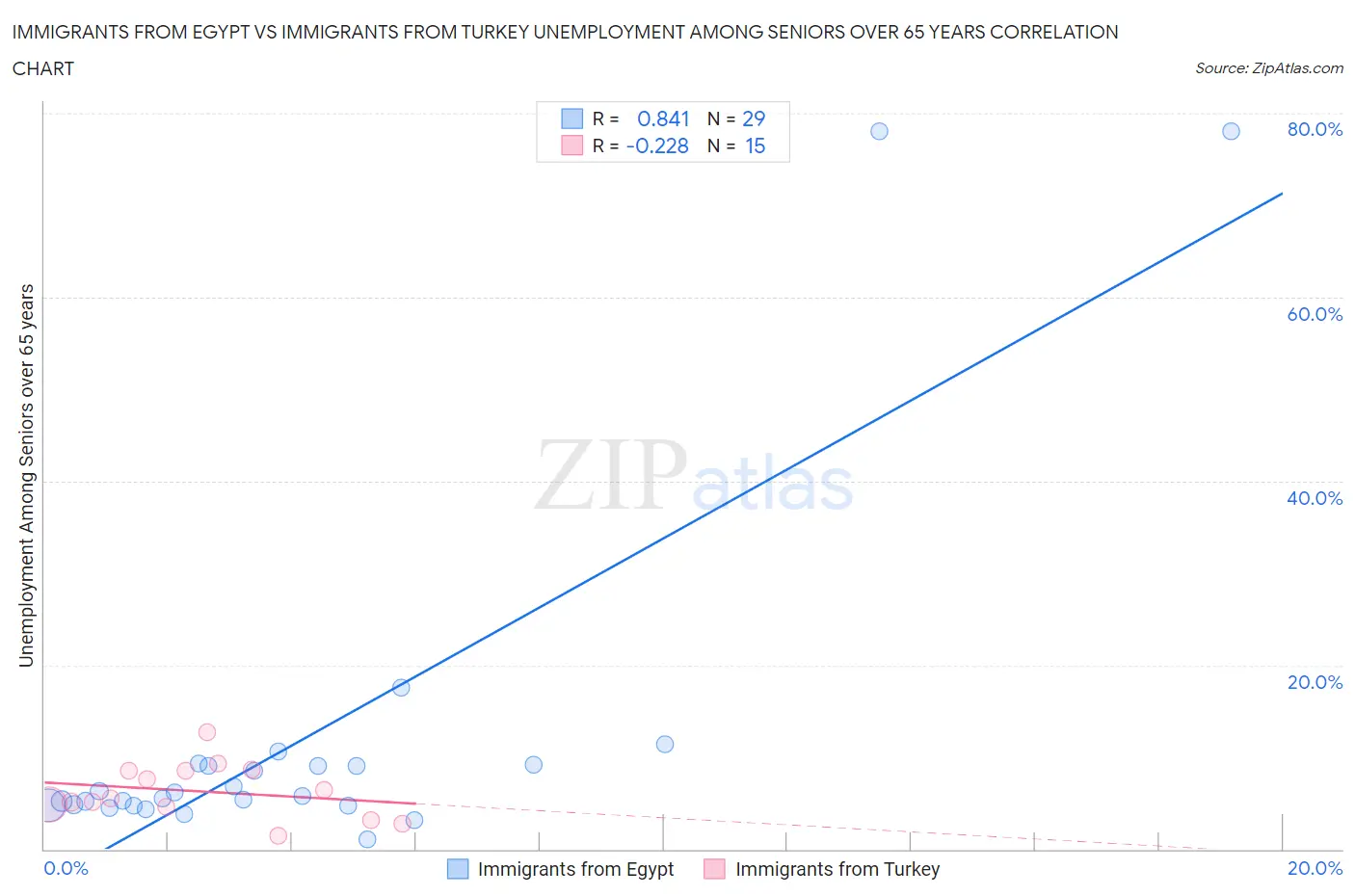 Immigrants from Egypt vs Immigrants from Turkey Unemployment Among Seniors over 65 years