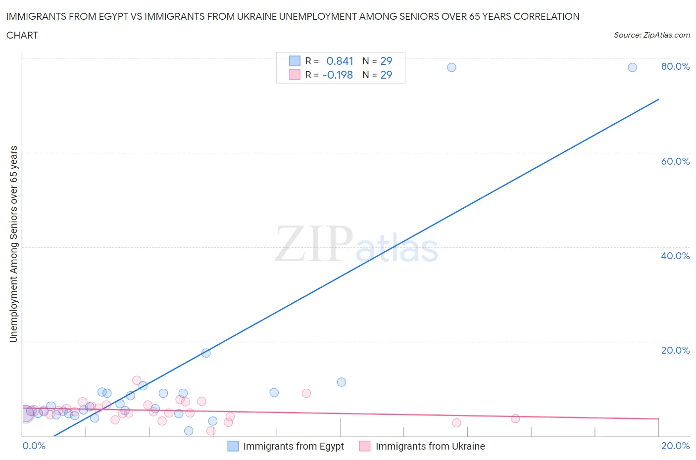 Immigrants from Egypt vs Immigrants from Ukraine Unemployment Among Seniors over 65 years