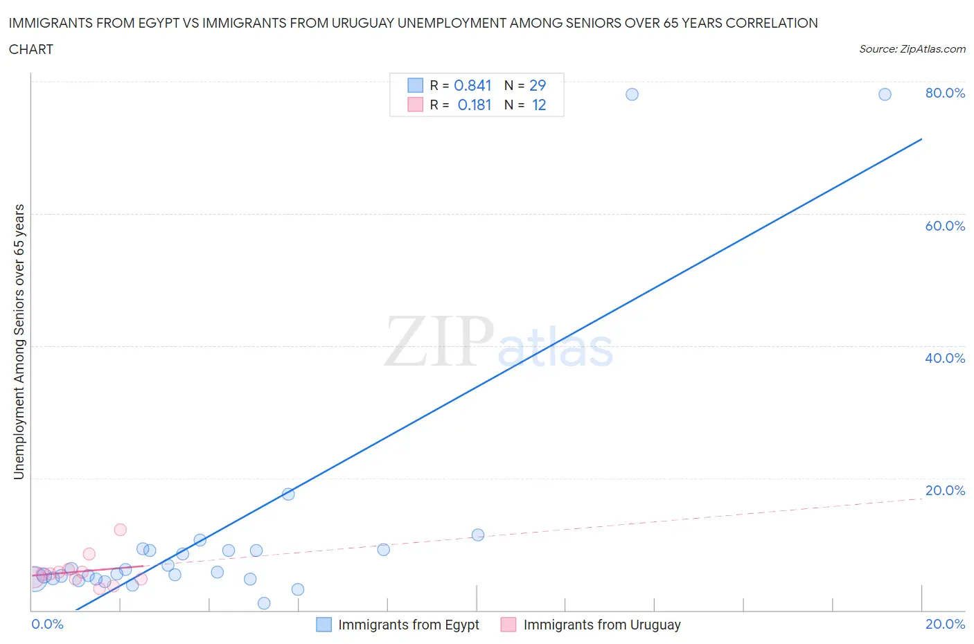 Immigrants from Egypt vs Immigrants from Uruguay Unemployment Among Seniors over 65 years