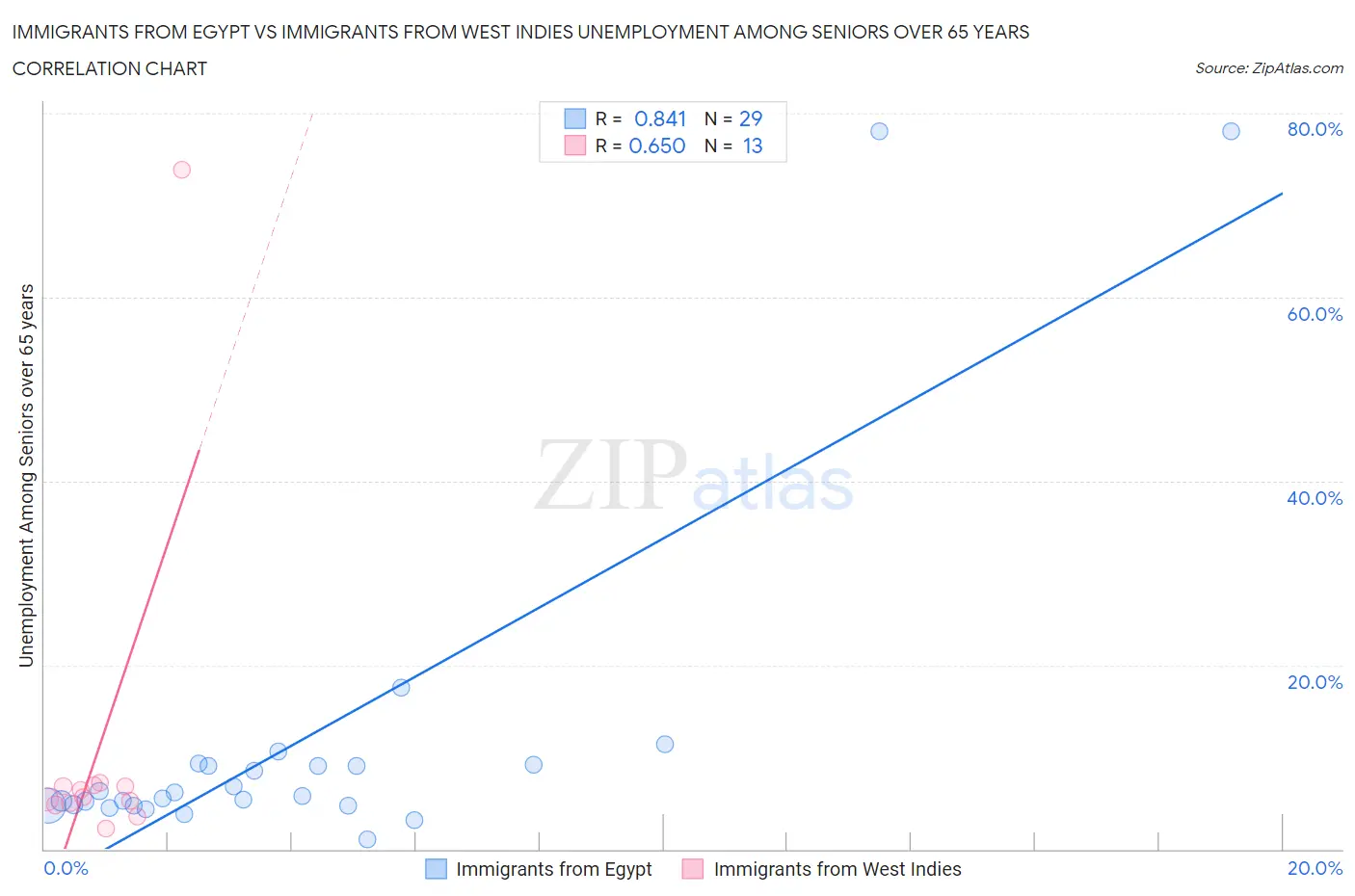 Immigrants from Egypt vs Immigrants from West Indies Unemployment Among Seniors over 65 years
