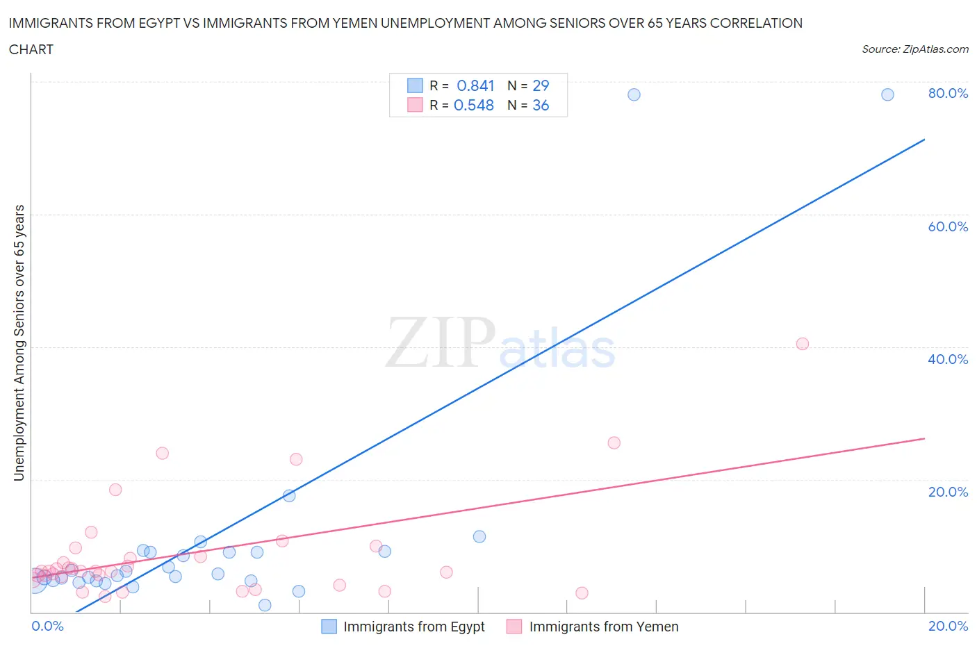 Immigrants from Egypt vs Immigrants from Yemen Unemployment Among Seniors over 65 years