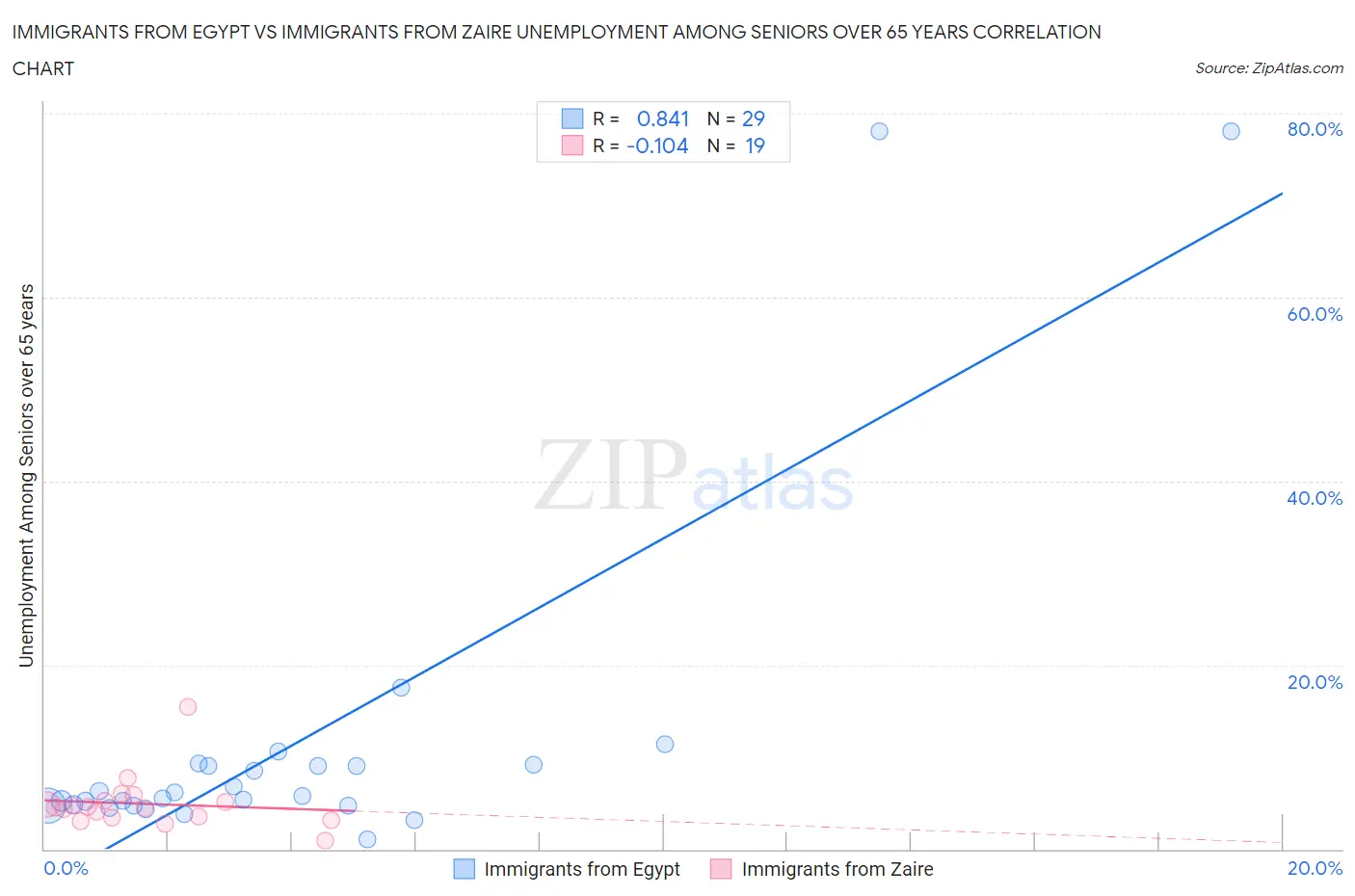 Immigrants from Egypt vs Immigrants from Zaire Unemployment Among Seniors over 65 years