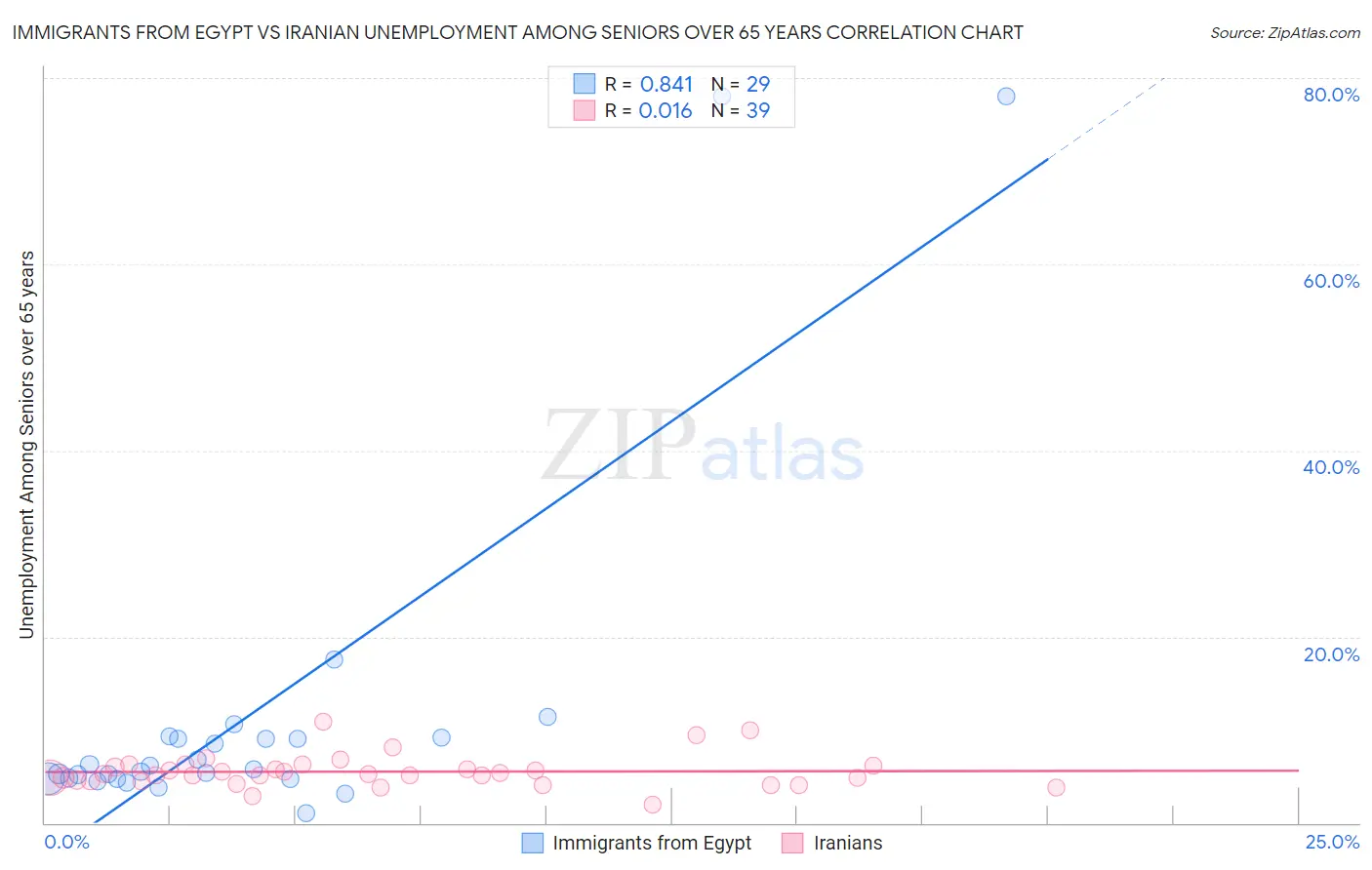 Immigrants from Egypt vs Iranian Unemployment Among Seniors over 65 years