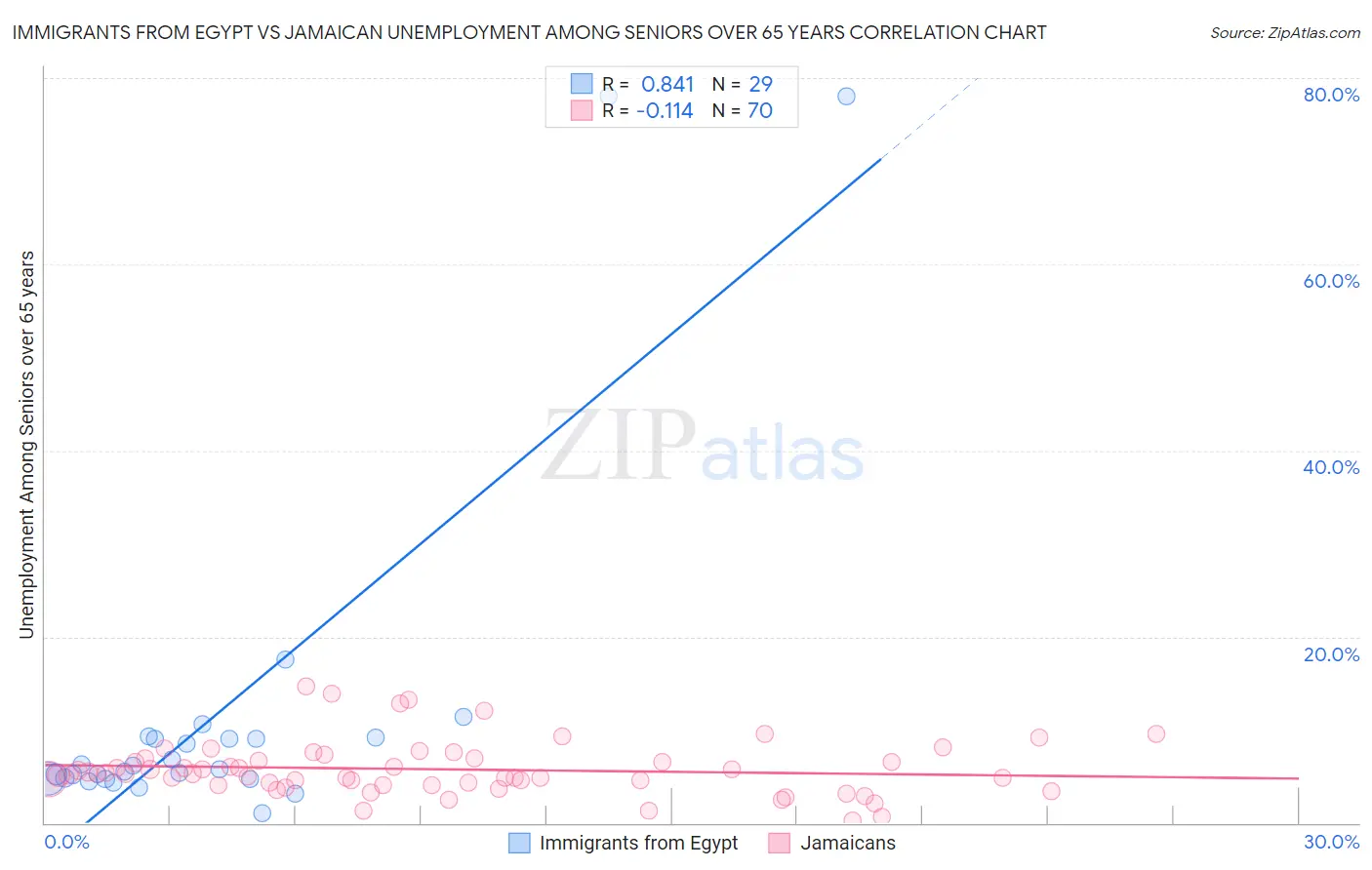 Immigrants from Egypt vs Jamaican Unemployment Among Seniors over 65 years