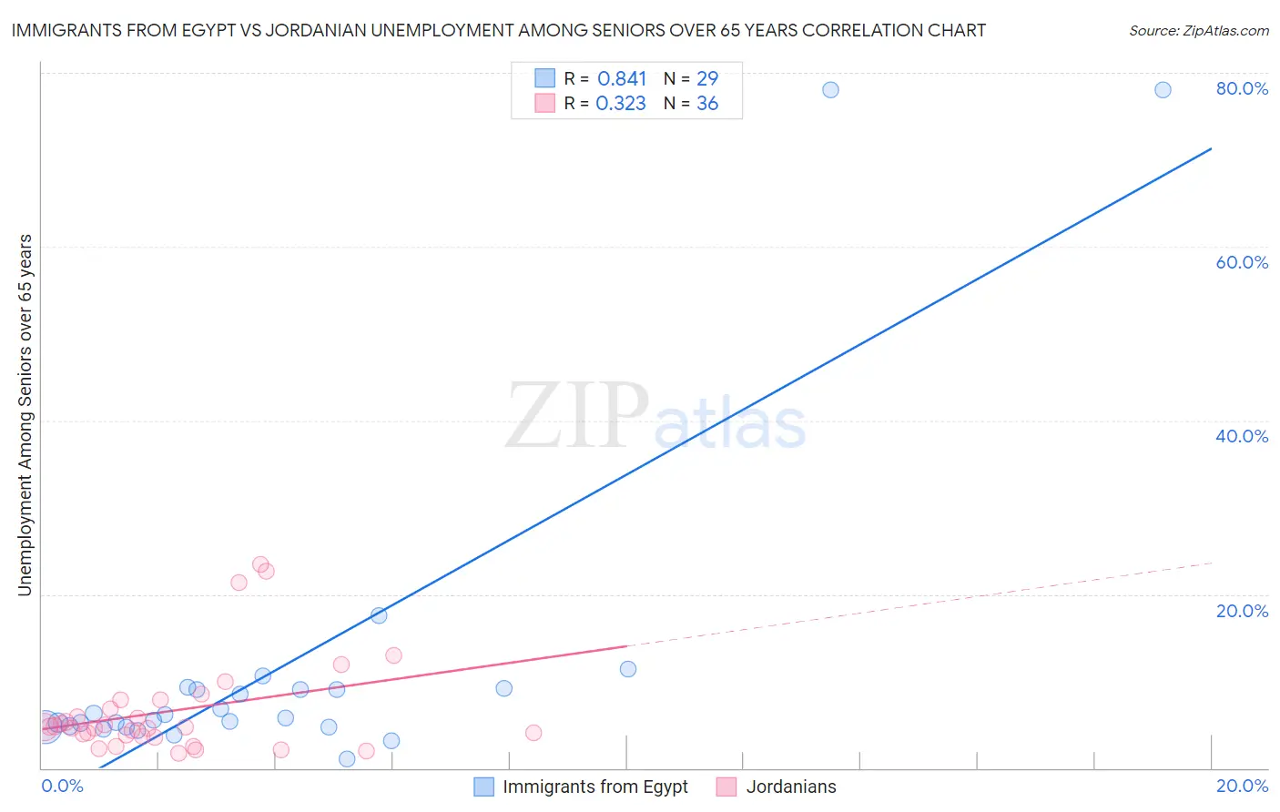 Immigrants from Egypt vs Jordanian Unemployment Among Seniors over 65 years