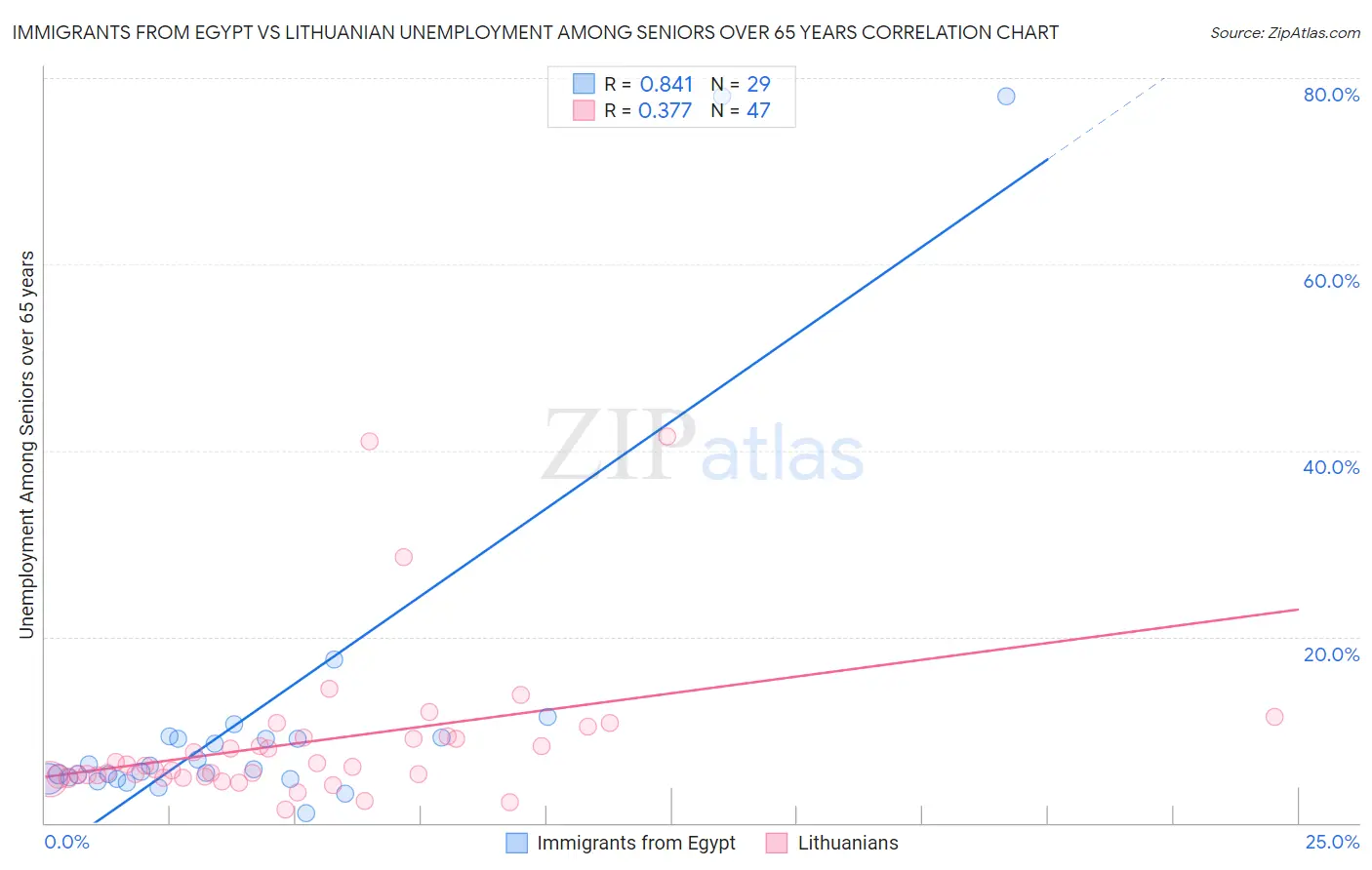 Immigrants from Egypt vs Lithuanian Unemployment Among Seniors over 65 years