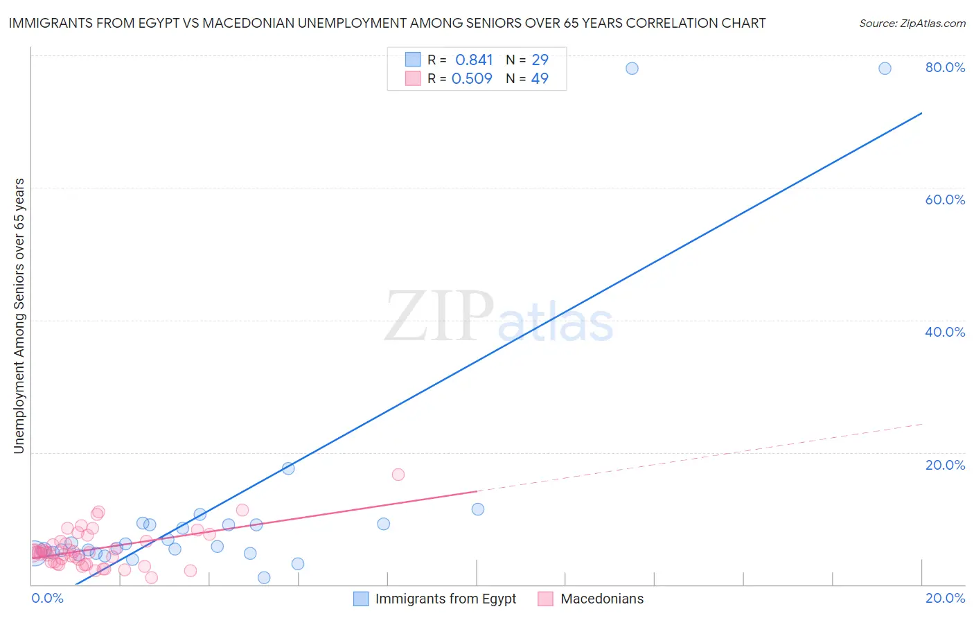Immigrants from Egypt vs Macedonian Unemployment Among Seniors over 65 years