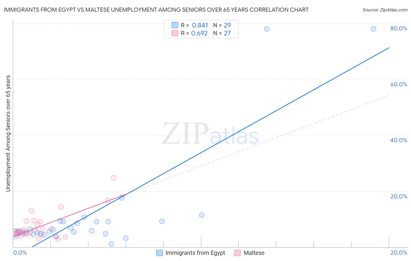 Immigrants from Egypt vs Maltese Unemployment Among Seniors over 65 years