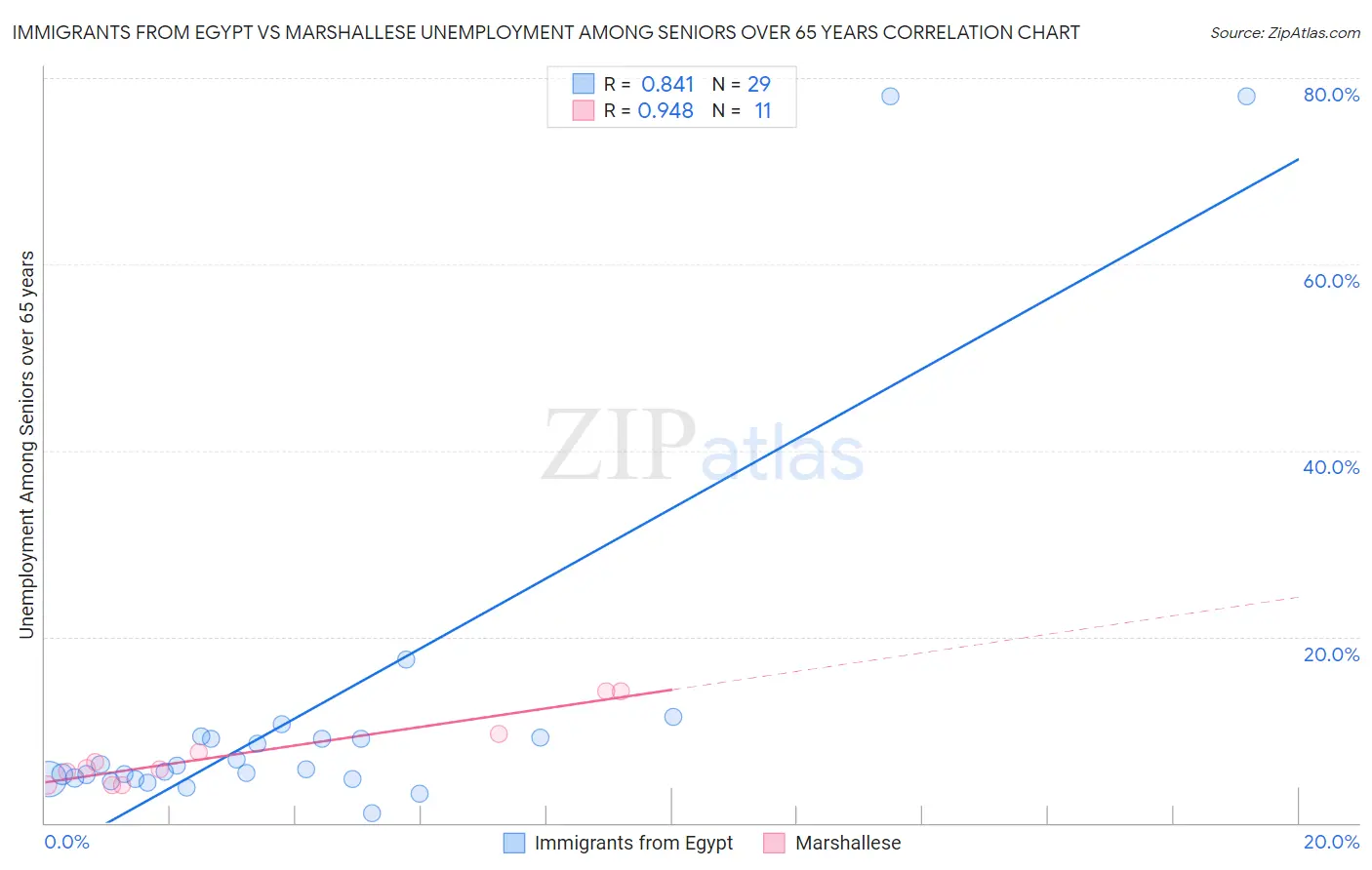 Immigrants from Egypt vs Marshallese Unemployment Among Seniors over 65 years