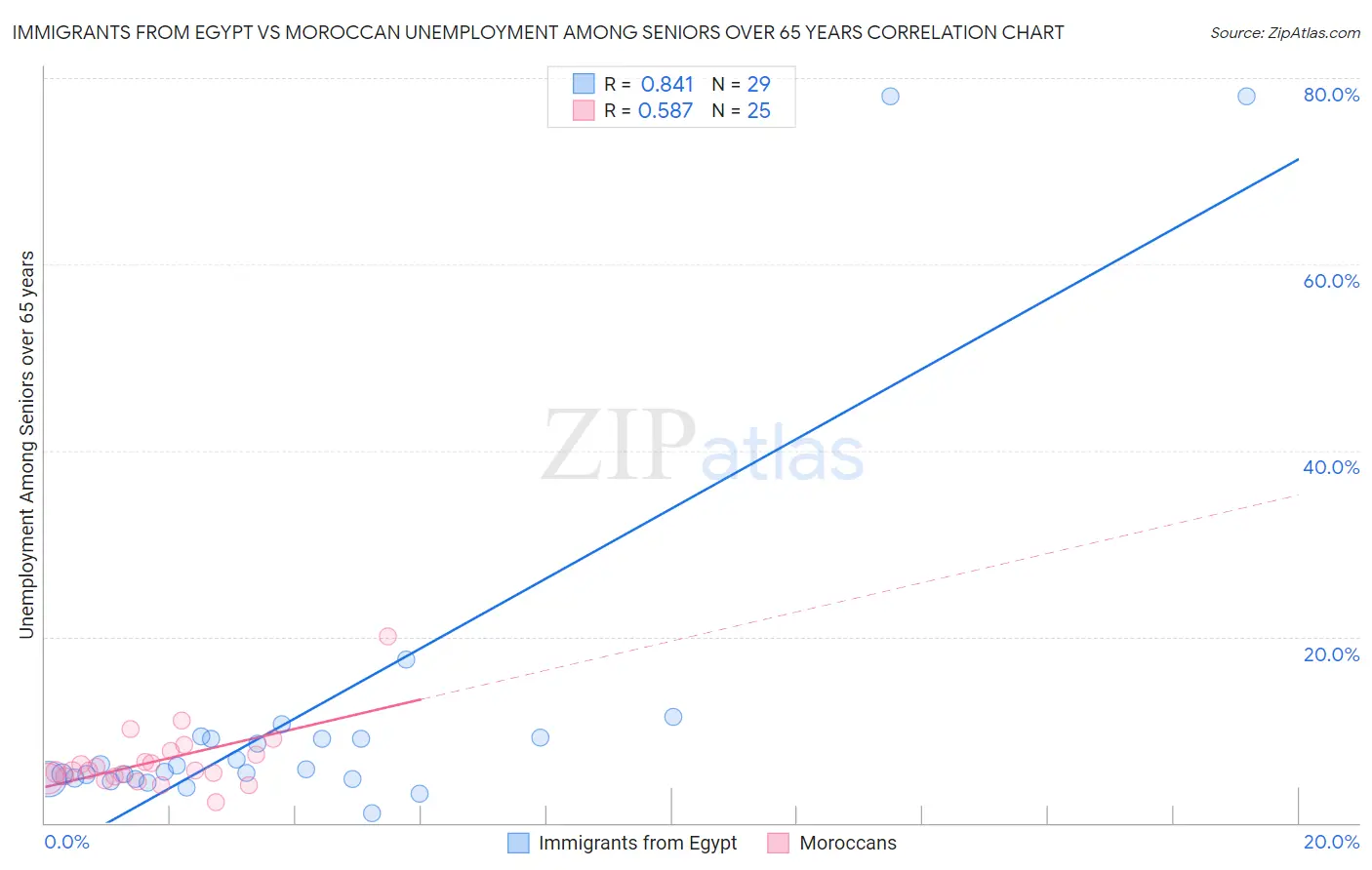 Immigrants from Egypt vs Moroccan Unemployment Among Seniors over 65 years