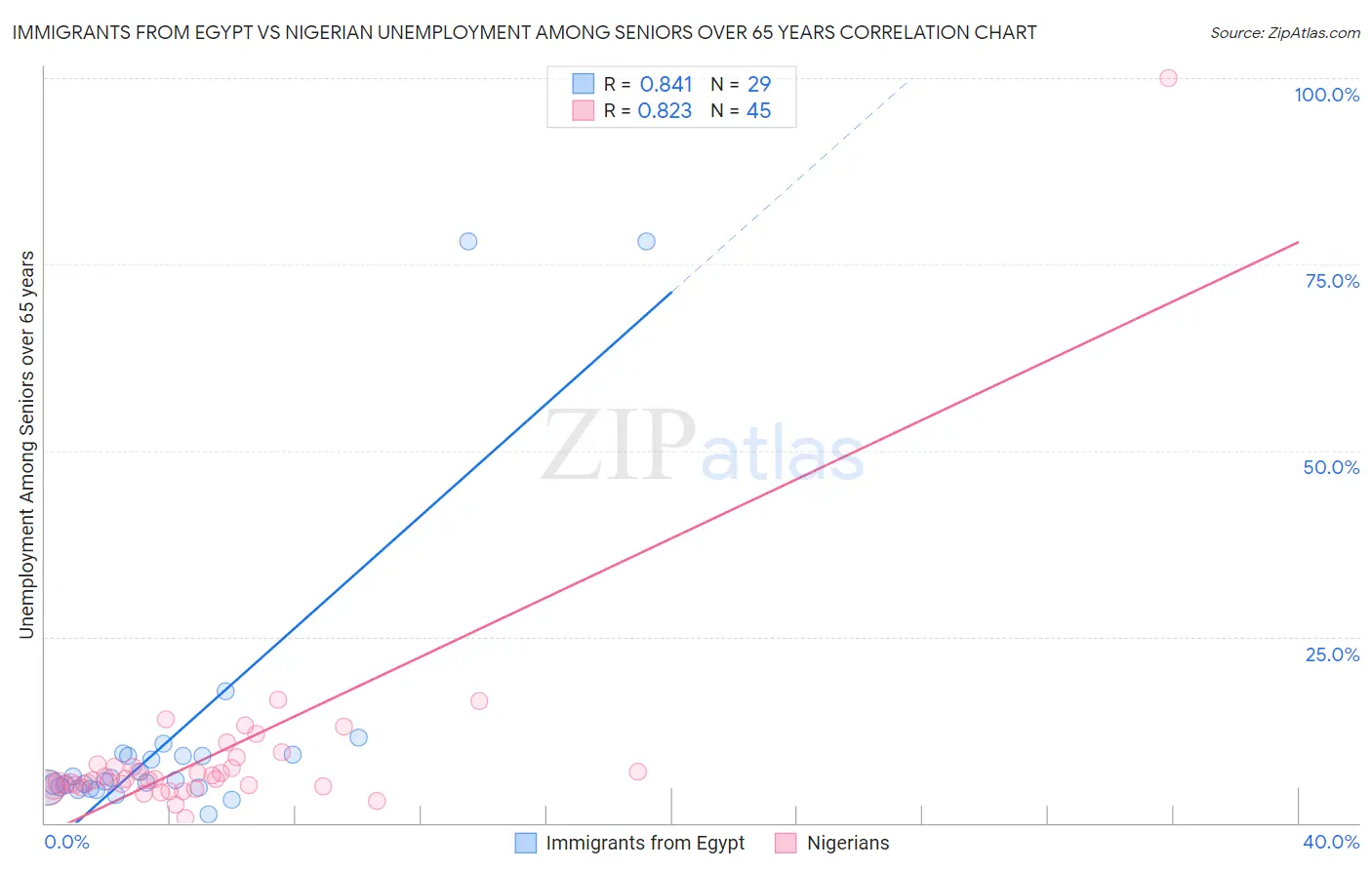 Immigrants from Egypt vs Nigerian Unemployment Among Seniors over 65 years