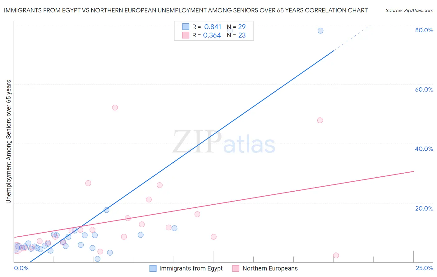 Immigrants from Egypt vs Northern European Unemployment Among Seniors over 65 years