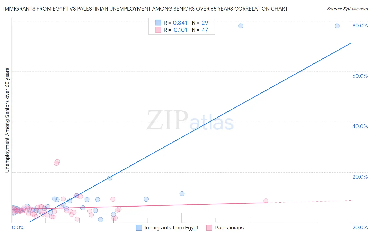 Immigrants from Egypt vs Palestinian Unemployment Among Seniors over 65 years