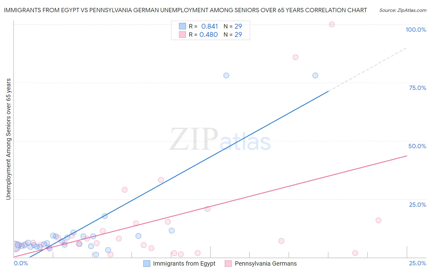 Immigrants from Egypt vs Pennsylvania German Unemployment Among Seniors over 65 years