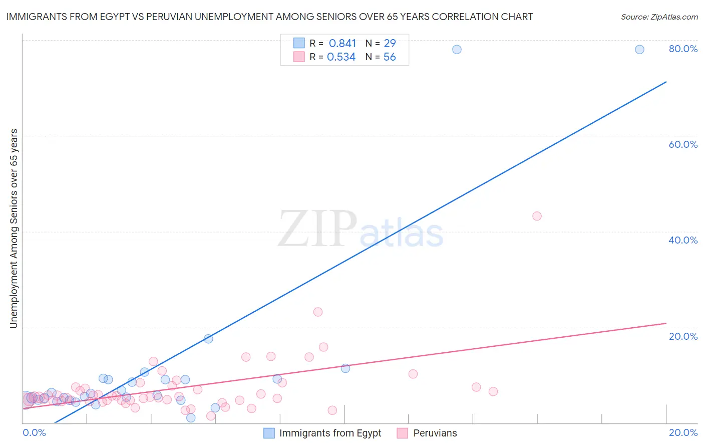 Immigrants from Egypt vs Peruvian Unemployment Among Seniors over 65 years