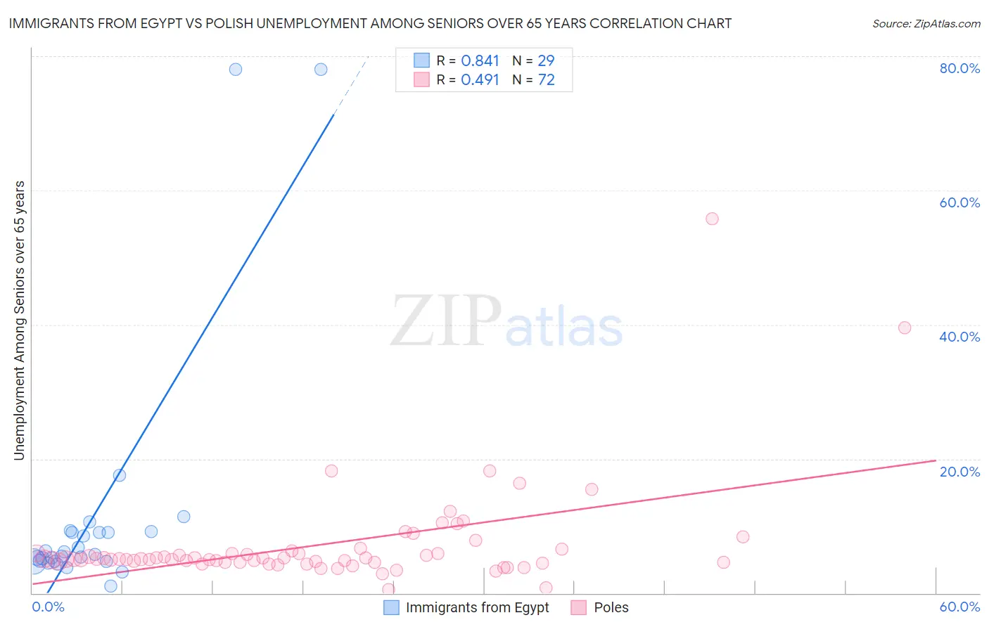 Immigrants from Egypt vs Polish Unemployment Among Seniors over 65 years