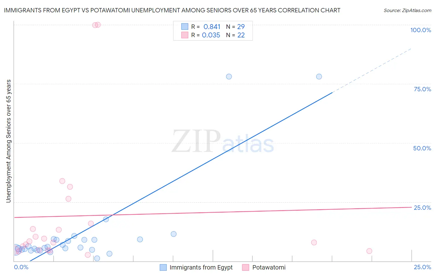 Immigrants from Egypt vs Potawatomi Unemployment Among Seniors over 65 years