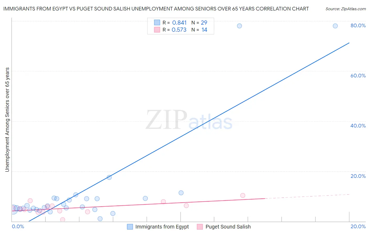 Immigrants from Egypt vs Puget Sound Salish Unemployment Among Seniors over 65 years