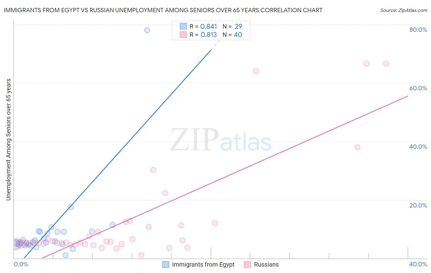 Immigrants from Egypt vs Russian Unemployment Among Seniors over 65 years