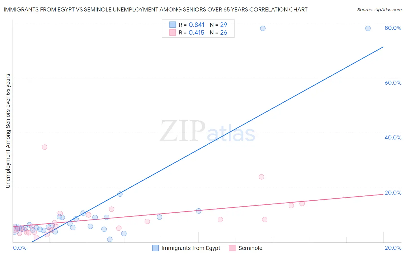 Immigrants from Egypt vs Seminole Unemployment Among Seniors over 65 years