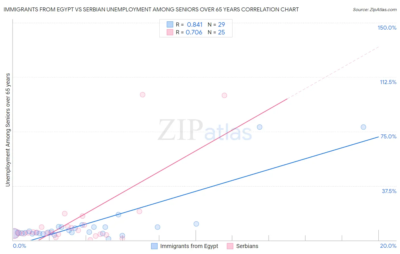 Immigrants from Egypt vs Serbian Unemployment Among Seniors over 65 years