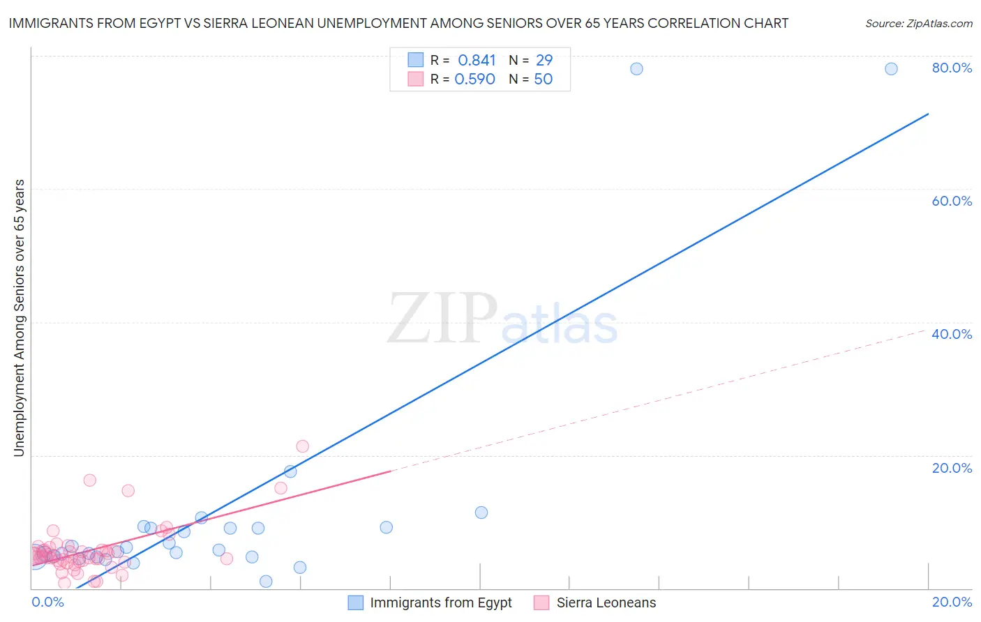 Immigrants from Egypt vs Sierra Leonean Unemployment Among Seniors over 65 years