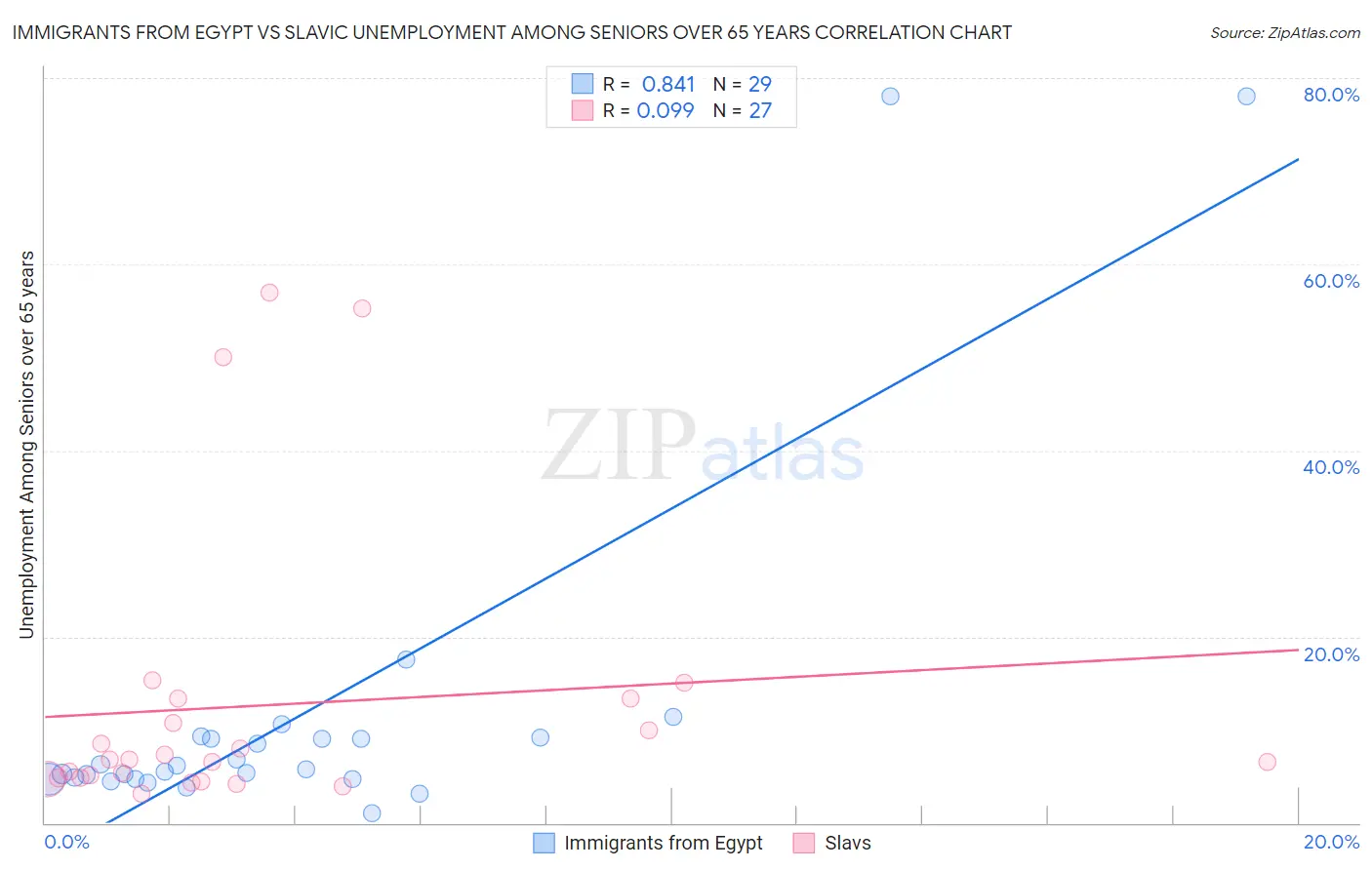 Immigrants from Egypt vs Slavic Unemployment Among Seniors over 65 years