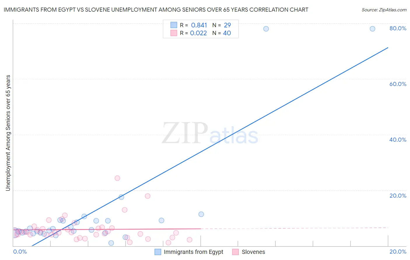 Immigrants from Egypt vs Slovene Unemployment Among Seniors over 65 years