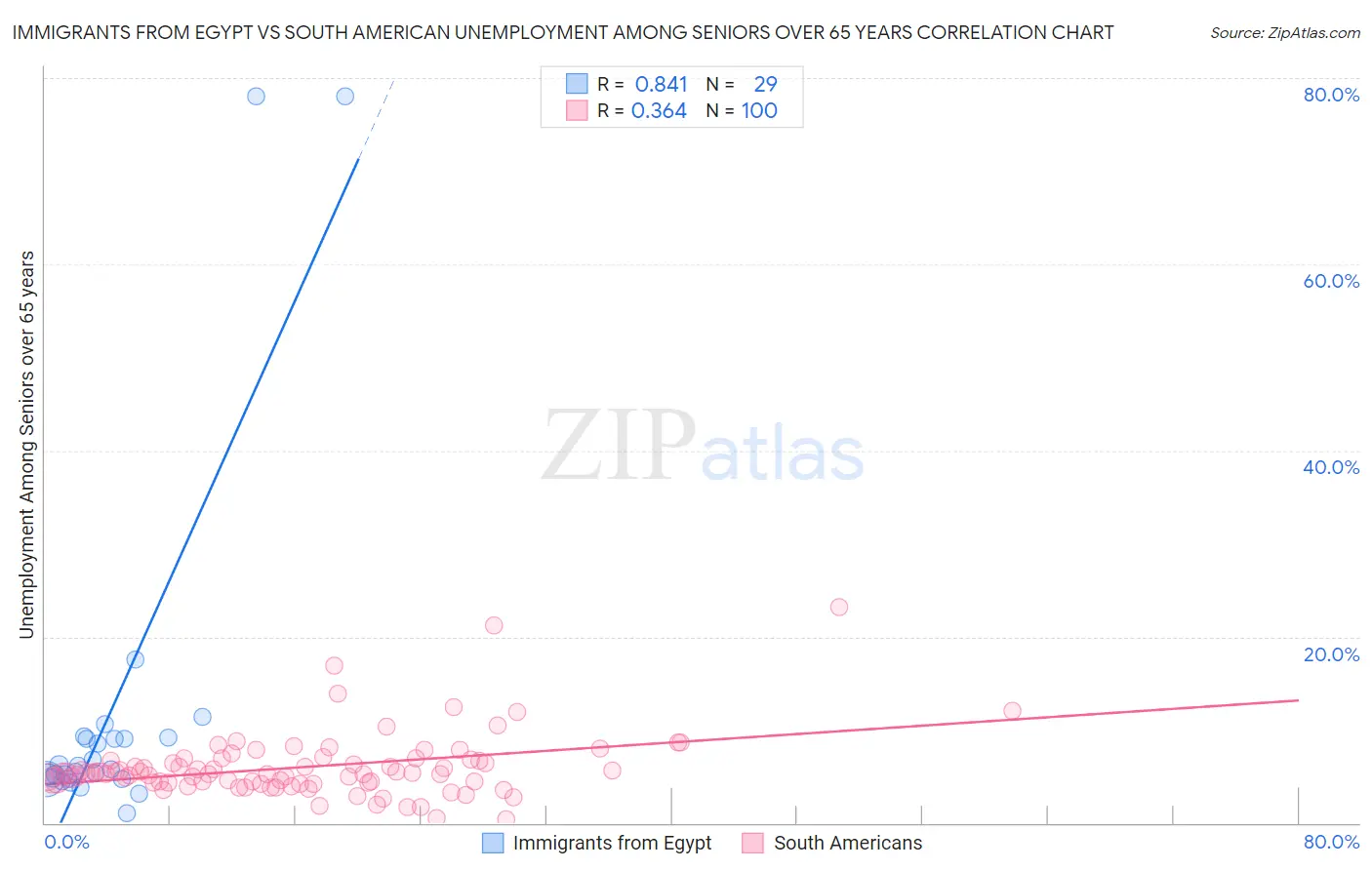 Immigrants from Egypt vs South American Unemployment Among Seniors over 65 years