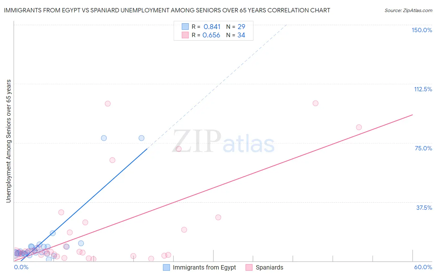 Immigrants from Egypt vs Spaniard Unemployment Among Seniors over 65 years