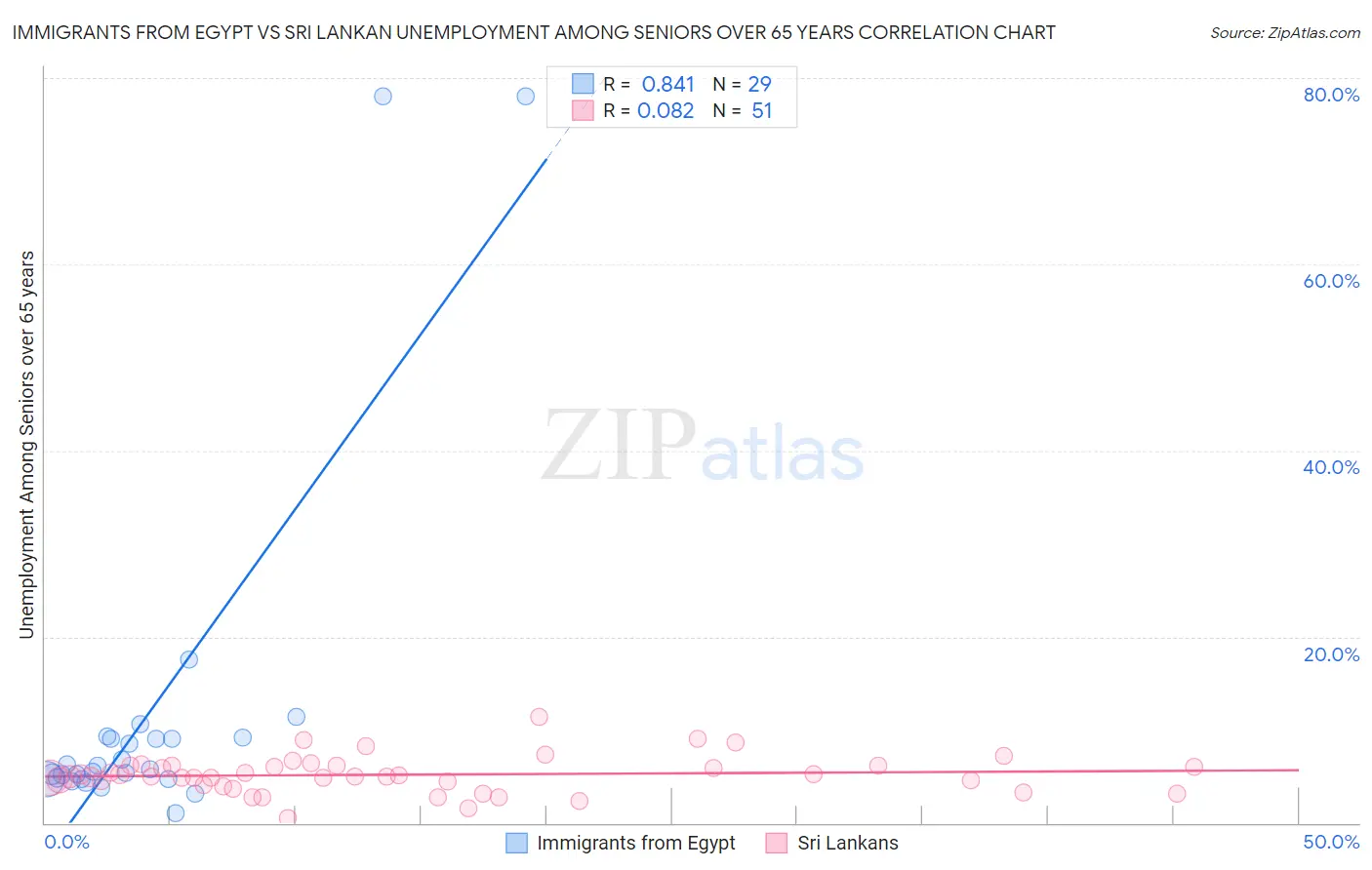 Immigrants from Egypt vs Sri Lankan Unemployment Among Seniors over 65 years