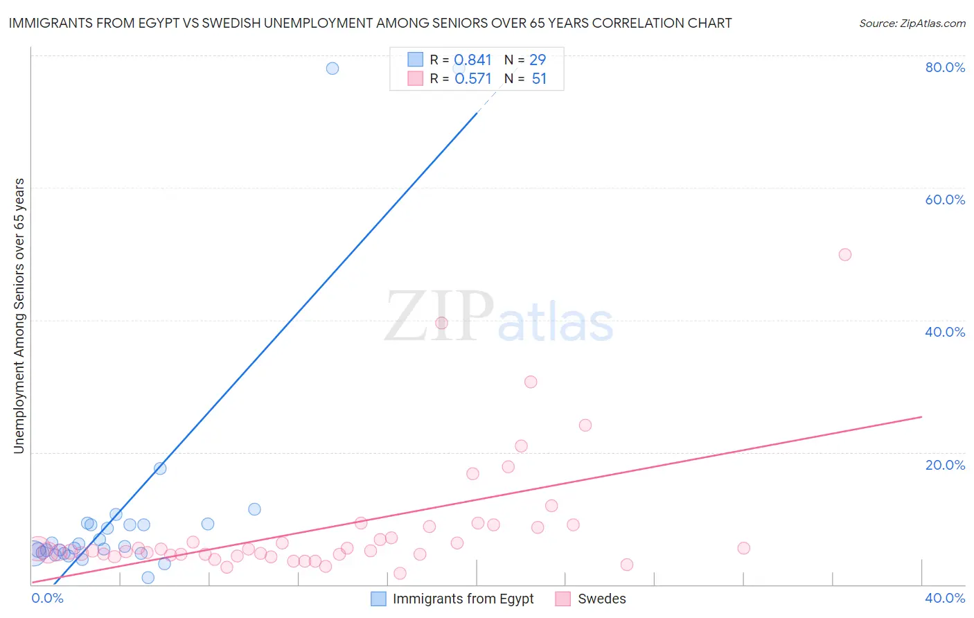 Immigrants from Egypt vs Swedish Unemployment Among Seniors over 65 years