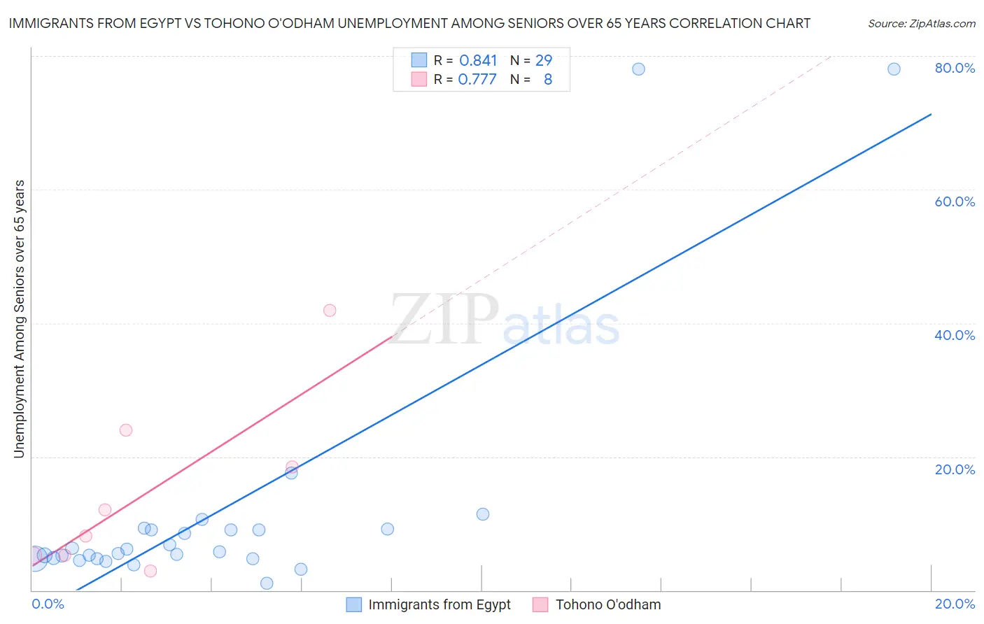 Immigrants from Egypt vs Tohono O'odham Unemployment Among Seniors over 65 years