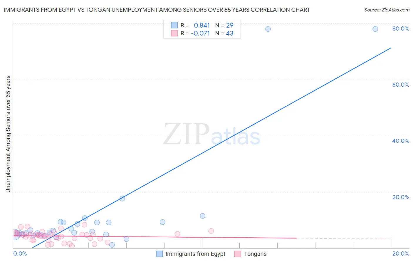 Immigrants from Egypt vs Tongan Unemployment Among Seniors over 65 years