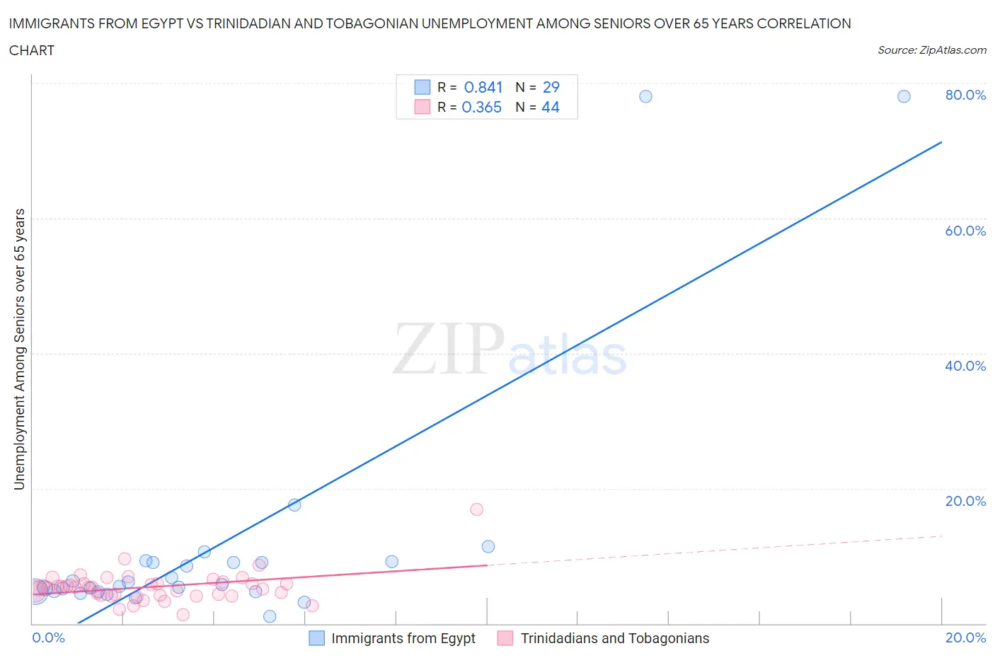 Immigrants from Egypt vs Trinidadian and Tobagonian Unemployment Among Seniors over 65 years
