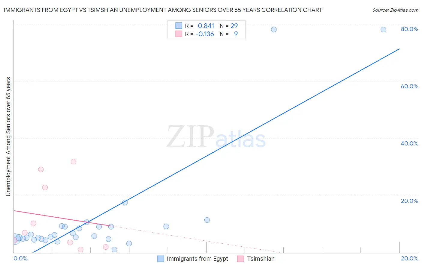 Immigrants from Egypt vs Tsimshian Unemployment Among Seniors over 65 years