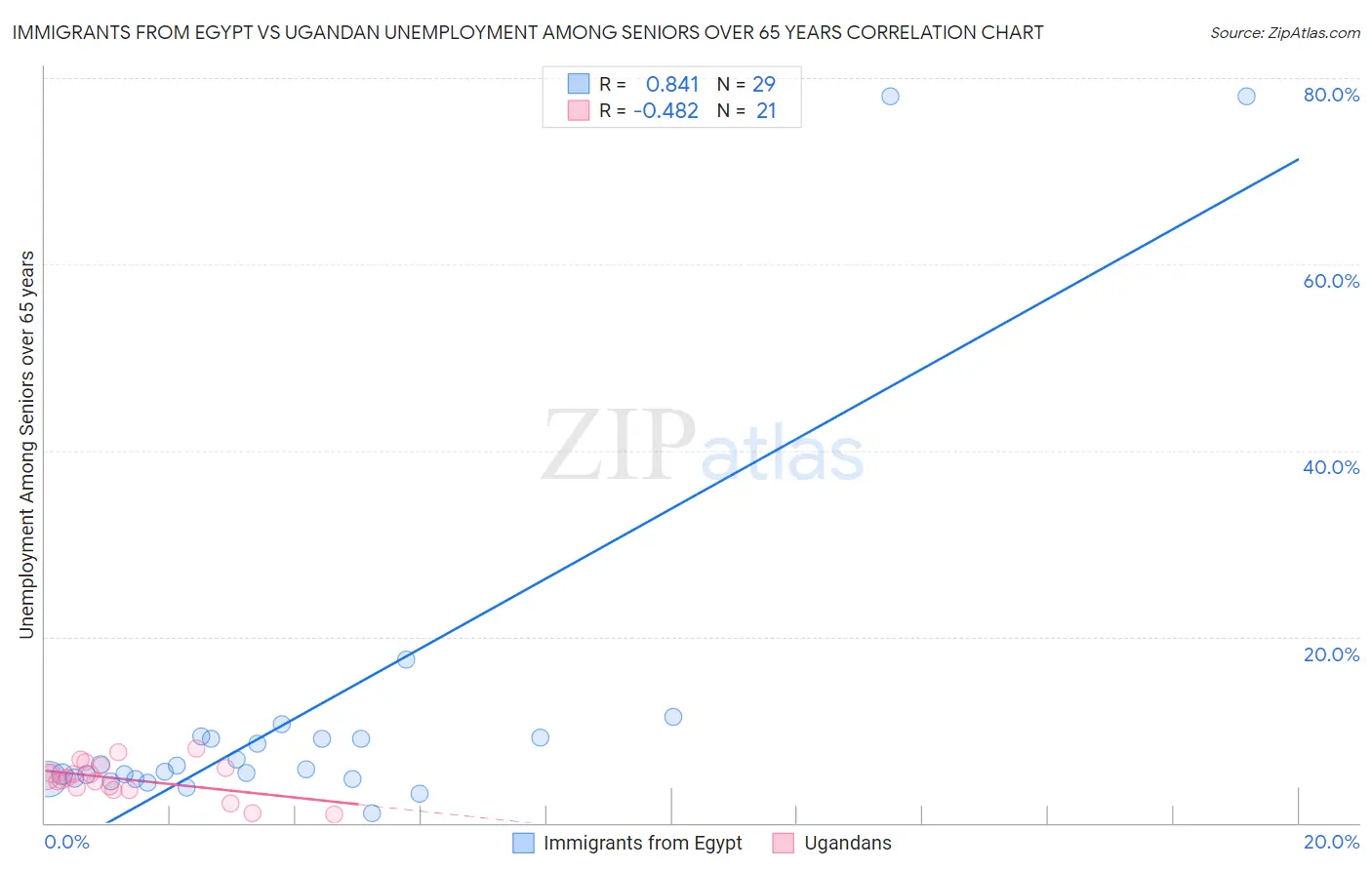 Immigrants from Egypt vs Ugandan Unemployment Among Seniors over 65 years
