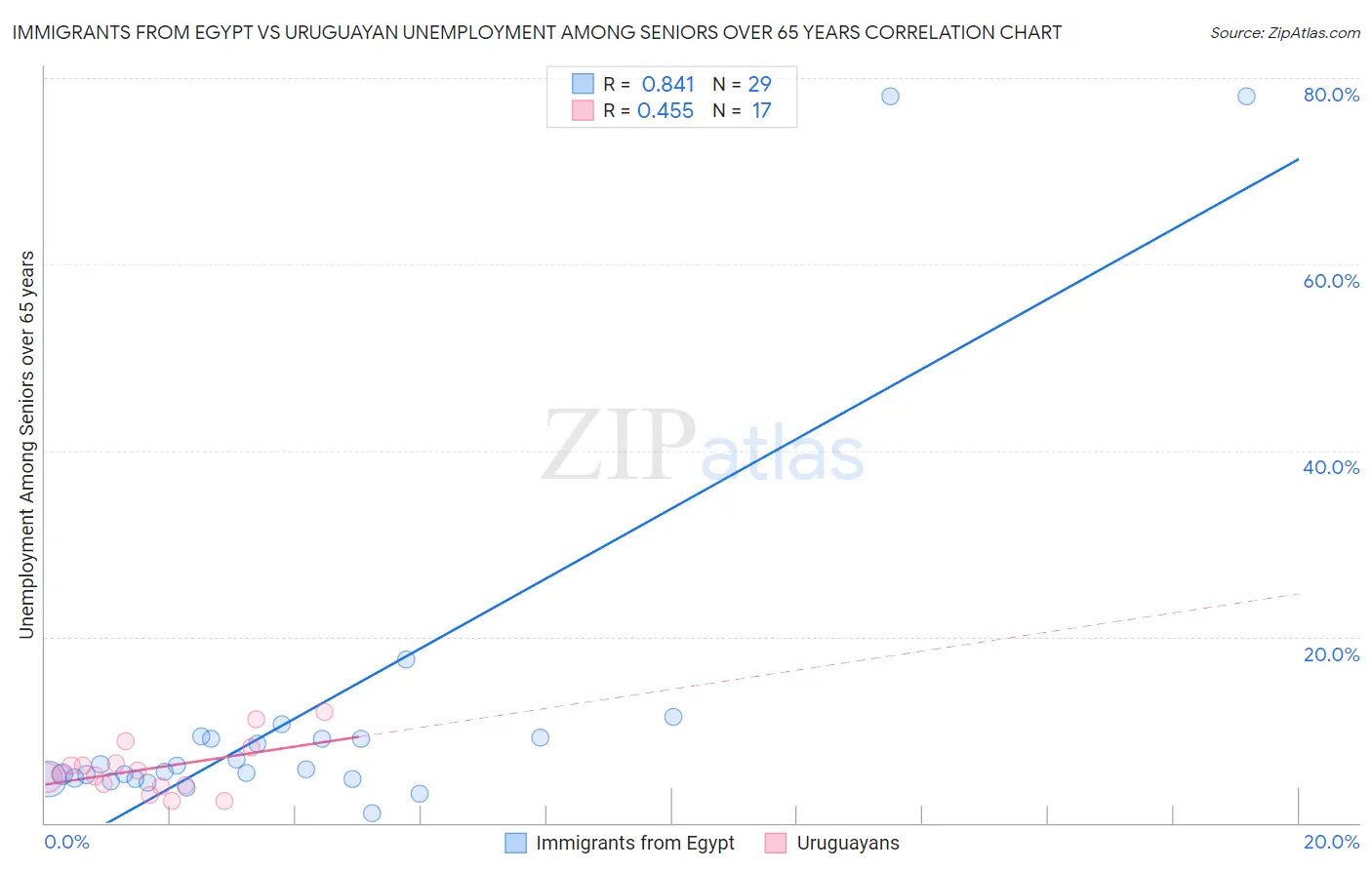 Immigrants from Egypt vs Uruguayan Unemployment Among Seniors over 65 years