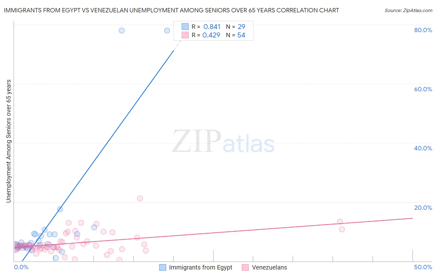 Immigrants from Egypt vs Venezuelan Unemployment Among Seniors over 65 years