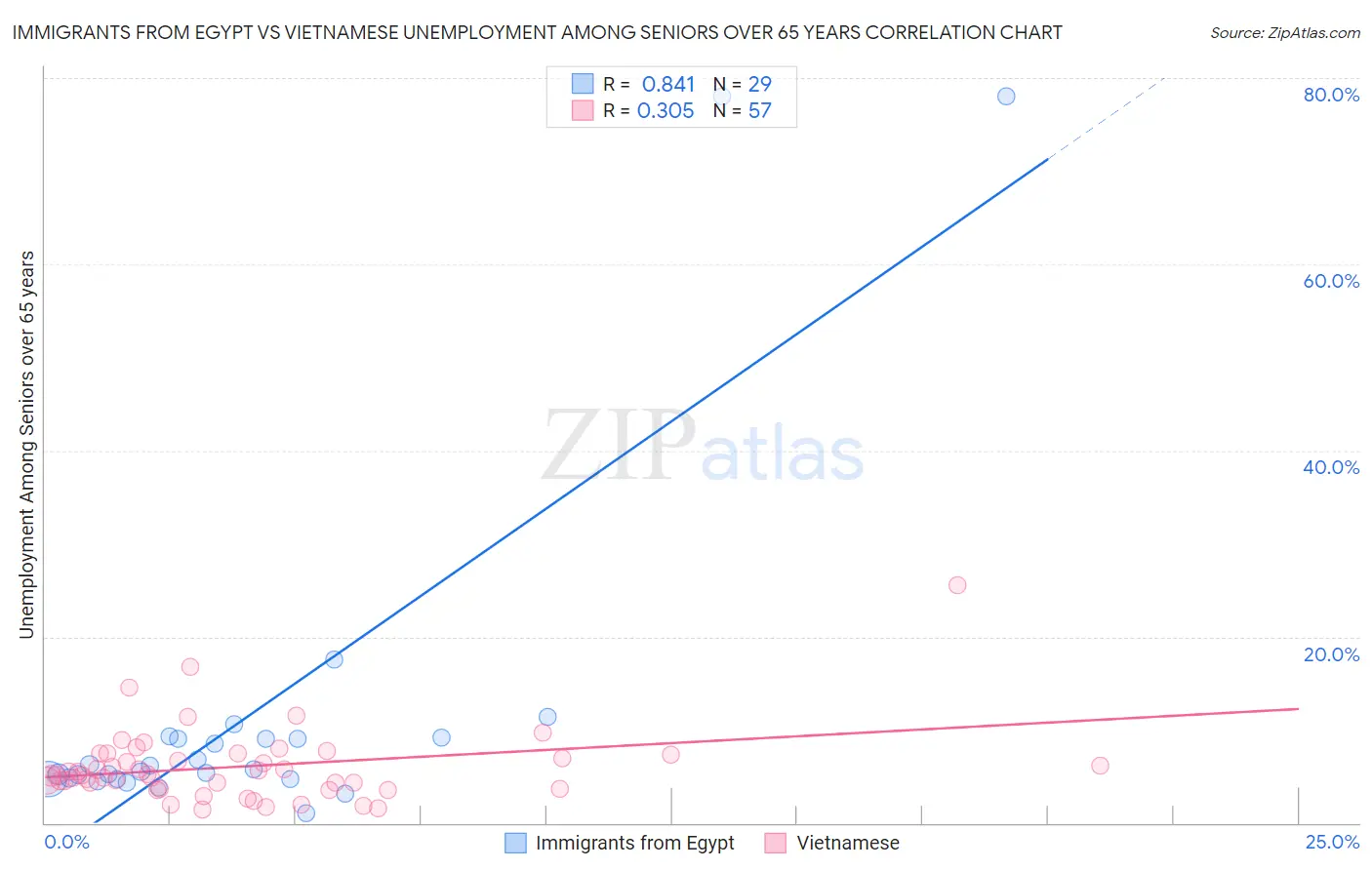 Immigrants from Egypt vs Vietnamese Unemployment Among Seniors over 65 years