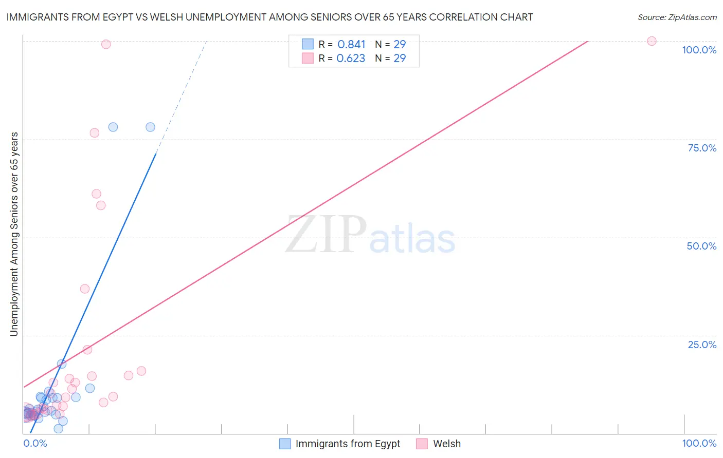 Immigrants from Egypt vs Welsh Unemployment Among Seniors over 65 years