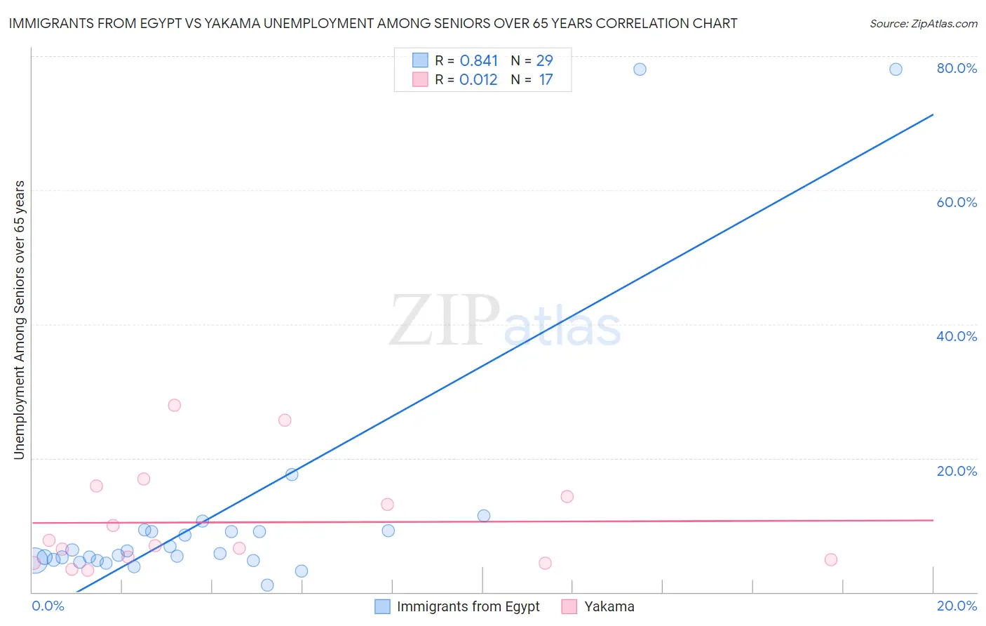 Immigrants from Egypt vs Yakama Unemployment Among Seniors over 65 years